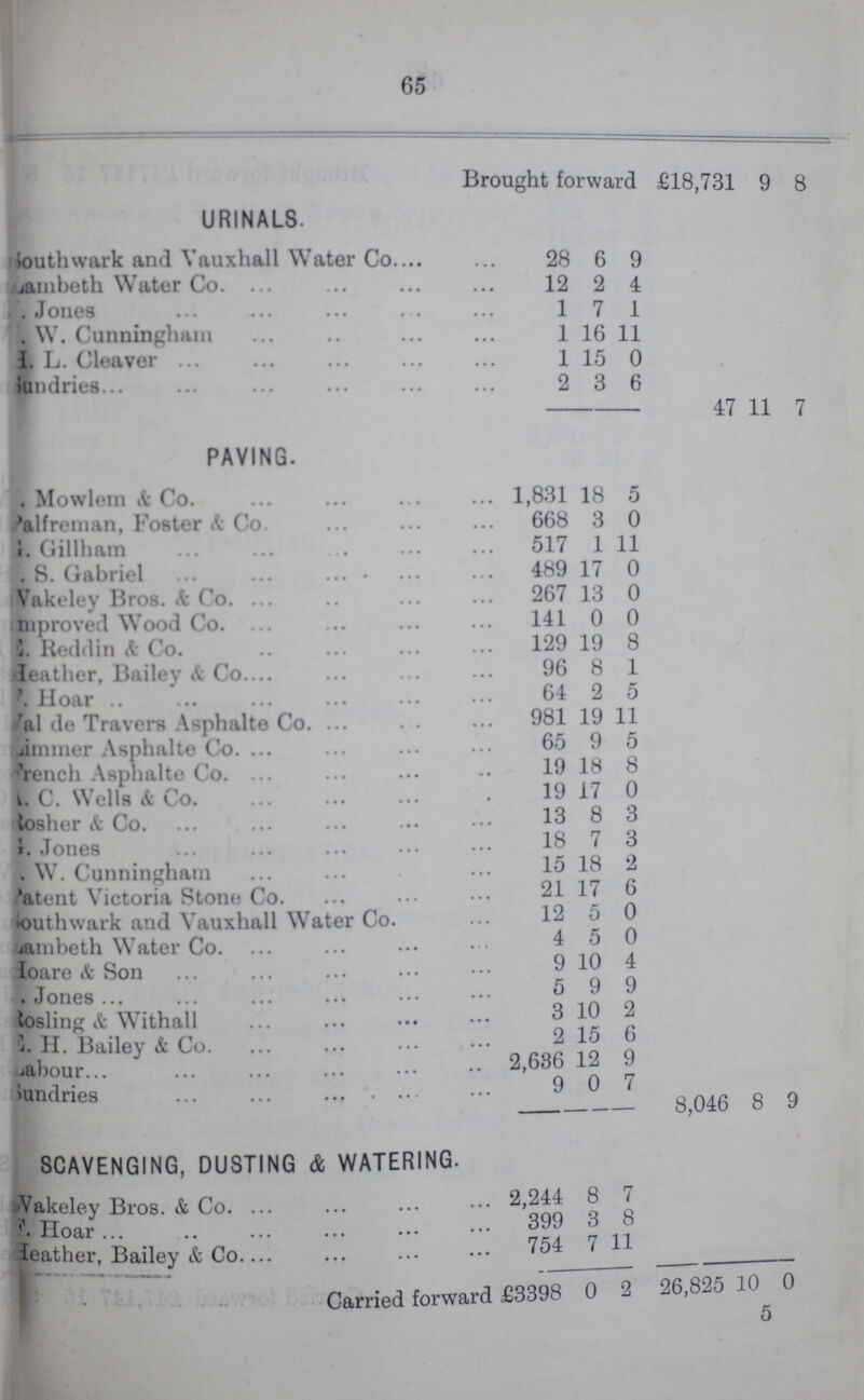 65 Brought forward £18,73 9 8 URINALS. Southwark and Vauxhall Water Co 28 6 9 Lambeth Water Co. 12 2 4 Jones 1 7 1 W. Cunningham 1 16 11 L. Cleaver 1 15 0 Sundries 2 3 6 47 11 7 PAVING. Mowlem & Co. 1,831 18 5 ???alfreman, Foster & Co. 668 8 0 ??? Gillham 517 1 11 S. Gabriel 489 17 0 Vakeley Bros. A Co. 267 13 0 Improved Wood Co. 141 0 0 E. Reddin & Co. 129 19 8 Heather, Bailey & Co. 96 8 1 ??? Hoar 64 2 5 Val de Travers Asphalte Co. 981 19 11 ???immer Asphalte Co. 65 9 5 French Asphalte Co. 19 18 8 ??? C. Wells & Co. 19 17 0 ???osher & Co. 13 8 3 G. Jones 18 7 3 ??? W. Cunningham 15 18 2 Patent Victoria Stone Co. 21 17 6 Southwark and Vauxhall Water Co. 12 5 0 Lambeth Water Co. 4 5 0 Hoare & Son 9 10 4 Jones 5 9 9 Rosling & Withall 3 10 2 E. H. Bailey & Co. 2 15 6 Labour 2,636 12 9 Sundries 9 0 7 8,046 8 9 SCAVENGING, DUSTING & WATERING. ???Wakeley Bros & Co. 2,244 8 7 ??? Hoar 399 3 8 Heather, Bailey & Co. 754 7 11 Carried forward £3398 0 2 26,825 10 0