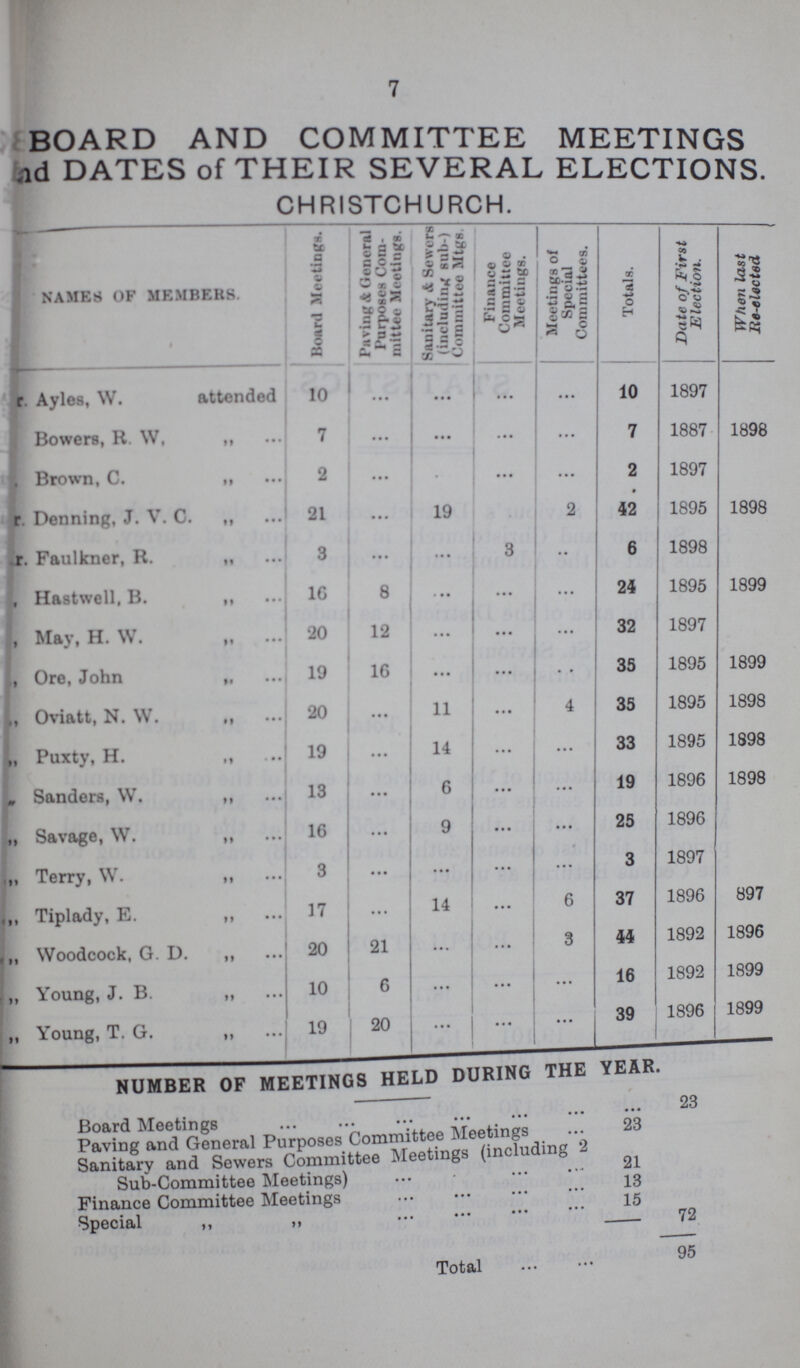 7 board and committee meetings and DATES of THEIR SEVERAL ELECTIONS. CHRISTCHURCH. names of members. Hoard Meetings. Paving & General Purposes Com mittee Meetings. Sanitary & Sewers (including sub-) Committee Mtgs. Finance Committee Meetings. Meetings of Special Committees. Totals. Date of First Election. When last He-elected ???Ayles, W. attended 10 ... ... ... ... 10 1897 Bowers, R. W, „ 7 ... ... ... ... 7 1887 1898 ???Brown, C. „ 2 ... ... ... ... 2 1897 ???Denning, J. V. C. „ 21 ... 19 ... 2 42 1895 1898 ???Faulkner, R. „ 3 ... ... 3 ... 6 1898 ???Hastwcll, B. „ 16 8 ... ... ... 24 1895 1899 ???May, H. W. „ 20 12 ... ... ... 32 1897 ???Ore, John „ 19 16 ... ... ... 35 1895 1899 ???Oviatt, N. W. „ 20 ... 11 ... 4 35 1895 1898 „ Puxty, H. .„ 19 ... 14 ... ... 33 1895 1898 „ Sanders, W. „ 13 ... 6 ...... ... 19 1896 1898 „ Savage, W. „ 16 ... 9 ... ... 25 1896 „ Terry, W. „ 3 ... ... ... ... 3 1897 „ Tiplady, E. „ 17 ... 14 ... 6 37 1896 897 „ Woodcock, G. D. „ 20 21 ... ... 3 44 1892 1896 „ Young, J. B. ,, 10 6 ... ... ... 16 1892 1899 „ Young, T. G. „ 19 20 ... ... ... 39 1896 1899 NUMBER OF MEETINGS HELD DURING THE YEAR. Board Meetingas • • • 23 Paving and General Purposes Committee Meetings 23 Sanitary and Sewers Committee Meetings (including 2 Sub-Committee Meetings) 21 Finance Committee Meetings 13 Special ,, „ 15 72 Total 95