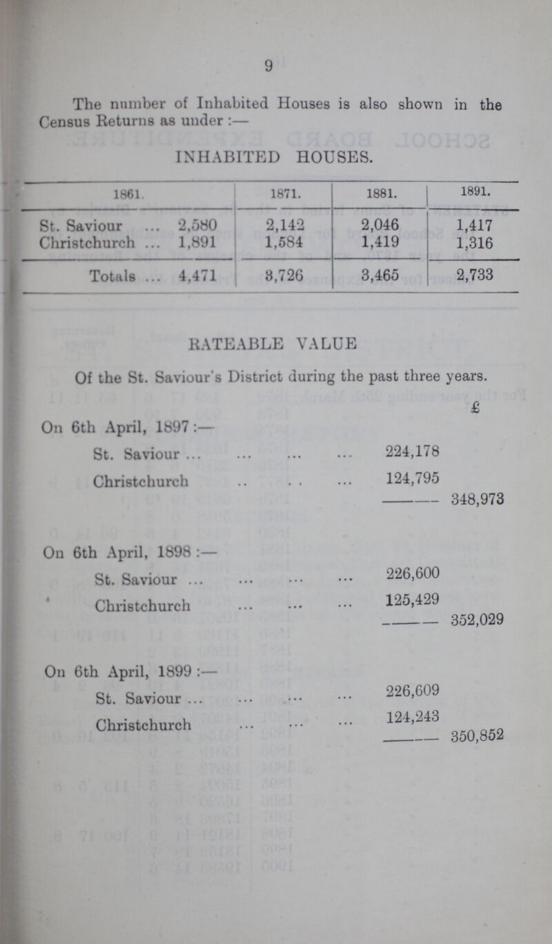 9 The number of Inhabited Houses is also shown in the Census Returns as under :— INHABITED HOUSES. 1861. 1871. 1881. 1891. St. Saviour 2,580 2,142 2,046 1,417 Christchurch 1,891 1,584 1,419 1,316 Totals 4,471 8,726 3,465 2,733 RATEABLE VALUE Of the St. Saviour's District during the past three years. On 6th April, 1897:— £ St. Saviour 224,178 348,973 Christchurch 124,795 On 6th April, 1898:— St. Saviour 226,600 352,029 Christchurch 125,429 On 6th April, 1899:— St. Saviour 226,609 350,852 Christchurch 124,243