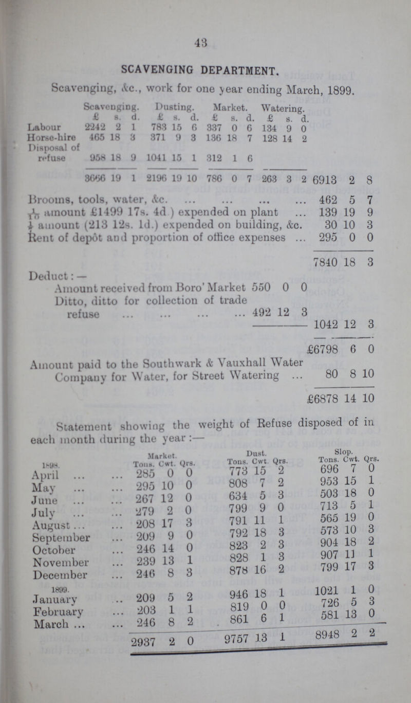 43 SCAVENGING DEPARTMENT. Scavenging, &c., work for one year ending March, 1899. Scavenging. Dusting. Market. Waering £ s. d. £ s. d. £ s. d. £ s. d. Labour 2242 2 1 783 15 6 337 0 6 134 9 0 Horse-hire 465 18 3 371 9 3 136 18 7 128 14 2 Disposal of refuse 958 18 9 1041 15 1 312 1 6 3666 19 1 2196 19 10 786 0 7 263 3 2 6913 2 8 brooms, tools, water, &c. 462 5 7 1/10 amount £1499 17s. 4d ) expended on plant 139 19 9 1/7 amount (213 12s. 1d.) expended on building, &c. 30 10 3 Rent of depot and proportion of office expenses 295 0 0 7840 18 3 Deduct: — Amount received from Boro' Market 550 0 0 Ditto, ditto for collection of trade refuse 492 12 3 1042 12 3 £6798 6 0 Amount paid to the Southwark & Vauxhall Water Company for Water, for Street Watering 80 8 10 £6878 14 10 Statement showing the weight of Refuse disposed of in each month during the year :— 1898 Market. Dust. Slop. Tons Cwt. Qrs. Tons. Cwt. Qrs. Tons Cwt. Qrs. April 285 0 0 773 15 2 696 7 0 May 295 10 0 808 7 2 953 15 1 June 267 12 0 634 5 3 503 18 0 July 279 2 0 799 9 0 713 5 1 August 208 17 3 791 11 l 565 19 0 September 209 9 0 792 18 3 573 10 3 October 246 14 0 823 2 3 904 18 2 November 239 13 1 828 1 3 907 11 1 December 246 8 3 878 16 2 799 17 3 1899. January 209 5 2 946 18 1 1021 1 0 February 203 1 1 819 0 0 726 5 3 March 246 8 2 861 6 1 581 13 0 2937 2 0 9757 13 1 8948 2 2