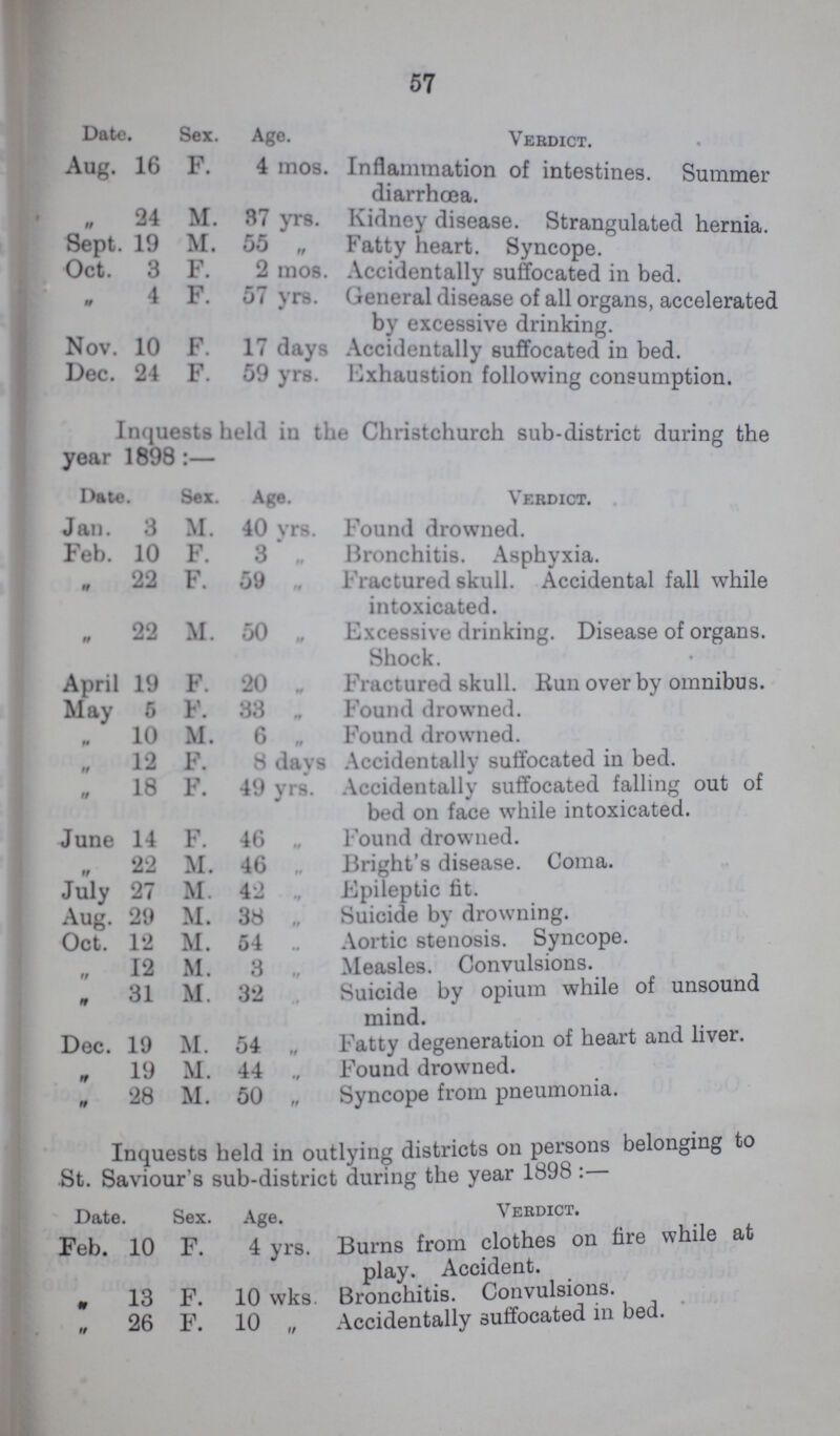 57 Date. Sex. Age. Verdict. Aug. 16 F. 4 mos. Inflammation of intestines. Summer diarrhoea. „ 24 M. 37 yrs. Kidney disease. Strangulated hernia. Sept. 19 M. 55 „ Fatty heart. Syncope. Oct. 3 F. 2 mos. Accidentally suffocated in bed. 4 F. 57 yrs. General disease of all organs, accelerated by excessive drinking. Nov. 10 F. 17 days Accidentally suffocated in bed. Dec. 24 F. 59 yrs. Exhaustion following consumption. Inquests held in the Christchurch sub-district during the year 1898:— Date. Sex. Age. Verdict. Jan. 3 M. 40 vrs. Found drowned. Feb. 10 F. 3 „ Bronchitis. Asphyxia. „ 22 F. 59„ Fractured skull. Accidental fall while intoxicated. „ 22 M. 50 „ Excessive drinking. Disease of organs. Shock. April 19 F. 20 „ Fractured skull. Run over by omnibus. May 6 F. 33 „ Found drowned. „10 M. 6 „ Found drowned. „ 12 F. 8 davs Accidentally suffocated in bed. „ 18 F. 49 yrs. Accidentally suffocated falling out of bed on face while intoxicated. June 14 F. 46 „ Found drowned. „ 22 M. 46 „ Bright's disease. Coma. July 27 M. 42 „ Epileptic fit. Aug. 29 M. 38 „ Suicide by drowning. Oct. 12 M. 54 „ Aortic stenosis. Syncope. „ 12 M. 3 „ Measles. Convulsions. „ 31 M. 32 Suicide by opium while of unsound mind. Dec. 19 M. 54 „ Fatty degeneration of heart and liver. „ 19 M. 44 „ Found drowned. „ 28 M. 50 „ Syncope from pneumonia. Inquests held in outlying districts on persons belonging to St. Saviour's sub-district during the year 1898:— Date. Sex. Age. Verdict. Feb. 10 F. 4 yrs. Burns from clothes on fire while at play. Accident. „ 13 F. 10 wks. Bronchitis. Convulsions. „ 26 F. 10 „ Accidentally suffocated in bed.
