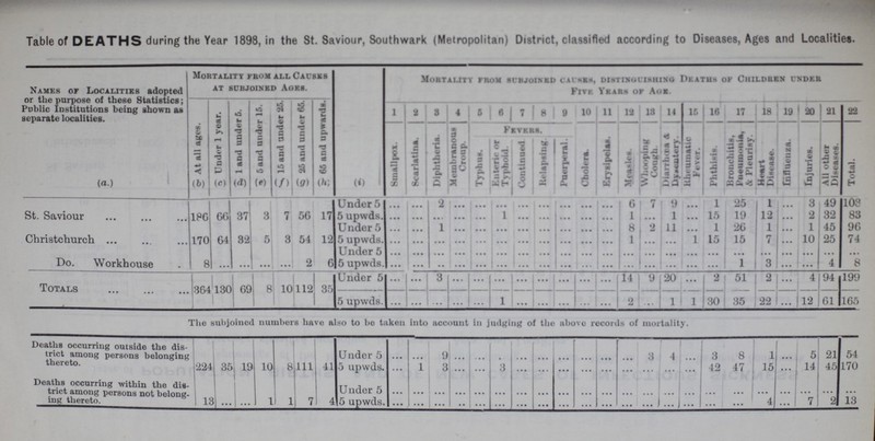 Table of DEATHS during the Year 1898, in the St. Saviour, Southwark (Metropolitan) District, classified according to Diseases, Ages and Localities. Names or Localities adopted or the purpose of these Statistics; Public Institutions being shown as separate localities. Mortality FRom all Causes at subjoined aoRs. Mortality from subjoined causes, distinguishing Deaths OF Children under Five Years oF AGE. At all ages. Under 1 year. 1 and under 6. 6 anil under 16. 15 and ander 25. 25 and under AS. 65 and upwards. 1 2 8 4 5 6 7 8 9 10 11 12 18 14 15 16 17 18 19 20 21 22 Smallpox. Scarlatina. Diphtheria. Membranous Croup. Typhus. Fevers. PUerperal. Cholera. Erytipelaa. Measles Whoopintf Cough Dini rlura 1 DyMut«ry. Rheumatic Fever. Phthisis. lironchitis, l'HeuuiHiia, & Pleurisy. Heart Disease. Influenza. Injuries. All other Diseases. Total. Enteric or Ty phoid Continued Relapsing. (a.) (b) (c) (d) (e) (f) (g) (h) (i) St. Saviour 186 66 37 3 7 56 17 Under 5 ... ... 2 6 7 9 ... 1 25 1 ... 3 49 103 5 upwds. • •• «•. • •• • • • 1 • •• • • • . . . ... 1 • • • 1 ... 15 1 19 12 ... 2 32 83 Christchurch 170 64 32 5 3 54 12 Under 5 • • • 1 8 2 11 ... 1 26 1 • •• 1 45 96 5 upwds. ... ... ... ... ... ... ... ... ... ... ... 1 ... ... 1 15 15 7 • •• 10 25 74 Do. Workhouse 8 ... ... ... ••• 2 6 Under 5 ... ... ... ... ... ... ... ... ... ... ... ... ... ... ... ... ... ... • •• ... ... • •• 5 upwds. ... ... ... ... ... ... ... ... ... ... ... ... ... ... ... ... 1 3 ... • • • 4 8 Totals 364 180 69 8 10 112 35 Under 5 ... ... 3 ... ... ... ... ... ... ... ... 14 9 20 ... 2 51 2 ... 4 94 199 5 upwds. . • • • . . . • • . •• • • . 1 ... ... ... . . . . . . 2 • . • 1 1 30 35 22 ... 12 61 165 The subjoined numbers have also to be taken into account in judging of the above records of mortality. Deaths occurring outside the dis trict among persons belonging thereto. 224 35 19 10 8 111 41 Under 5 ... ... 9 ... ... ... ... ... ... ... ... ... 3 4 ... 3 8 1 ... 5 21 54 5 upwds. ... 1 3 ... ... 3 ... ... ... ... ... ... ... ... ... 42 47 15 ... 14 45 170 Deaths occurring within the dis trict among persons not belong ing thereto. 1 3 ... ... 1 1 7 4 Under 5 ... ... ... ... ... ... ... ... ... ... ... ... ... ... ... ... ... ... ... ... • . . ... 5 upwds ... ... ... ... ... ... ... ... ... ... ... ... ... ... ... ... ... 4 ... 7 2 13