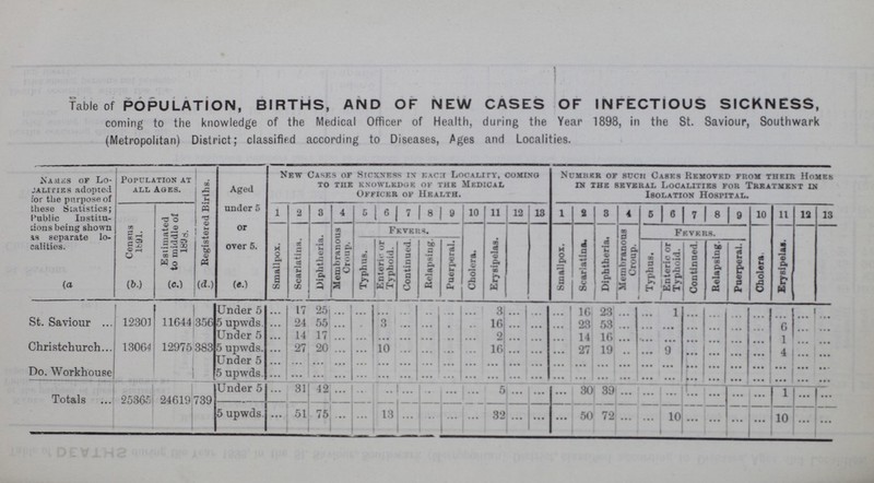 Table of POPULATION, BIRTHS, AND OF NEW CASES OF INFECTIOUS SICKNESS, coming to the knowledge of the Medical Officer of Health, during the Year 1898, in the St. Saviour, Southwark (Metropolitan) District; classified according to Diseases, Ages and Localities. NAMES of Lo calities adopted ior the purpose of these Statistics; Public Institu tions being shown is separate lo calities. Population at all Ages. Registered Births. Aged under 5 or over 5. New Cases of Sicxness in- each Locality, coming to the knowledge of the medical Officer of Health. Number of such Cases Removed from thf.ir Homes in the several localities for treatment in Isolation Hospital. Censns l891. Estimated to middle of 1808. 1 2 3 4 5 6 7 8 8 10 11 12 13 1 2 8 4 6 6 7 8 9 10 11 12 13 Smallpox. Scarlatina. Diphtheria. Membranous Croup. Fevers. Cholera. Erysipelas. Smallpox. Scarlatina. Diphtheria. Membranous Croup. Fevers. Cholera. Erysipelas. Typhus. Enterir or Typhoid. Continued. Relapsing. Puerperal, Typhus. Enteric or Typhoid. Continued. Relapsing. Puerperal. (a) (b) (e.) (d) (e) St. Saviour 12301 11644 356 Under 5 ... 17 251 ... ... ... ... ... ... ... 3 ... ... ... 16 23 ... ... 1 ... ... ... ... ... ... ... 5 upwds. ... 24 55 ... ... 3 ... ... ... ... 16 ... ... ... 23 53 ... ... ... ... ... ... ... 6 ... ... Christchurch 13064 12975 383 Under 5 ... 14 l7 ... ... ... ... ... ... ... 2 ... ... ... 14 16 ... ... ... ... ... ... ... 1 ... ... 5 upwds. ... 27 20 ... ... 10 ... ... ... ... 16 ... ... ... 27 19 ... ... 9 ... ... ... ... 4 ... ... Do. Workhouse Under 5 ... ... ... ... ... ... ... ... ... ... ... ... ... ... ... ... ... ... ... ... ... ... ... ... ... ...... 5 upwds. ... ... ... ... ... ... ... ... ... ... ... ... ... ... ... ... ... ... ... ... ... ... ... ... ... ... Totals 25365 24619 739 Under 5 ... 31 42 ... ... ... ... .. ... ... 5 ... ... ... 30 39 ... ... ... ... ... ... ... 1 ... ... 5 upwds. ... 51 75 ... ... 13 ... •• ... ... 32 ... ... ... 50 72 ... ... 10 ... ... ... ... 10 ... ...