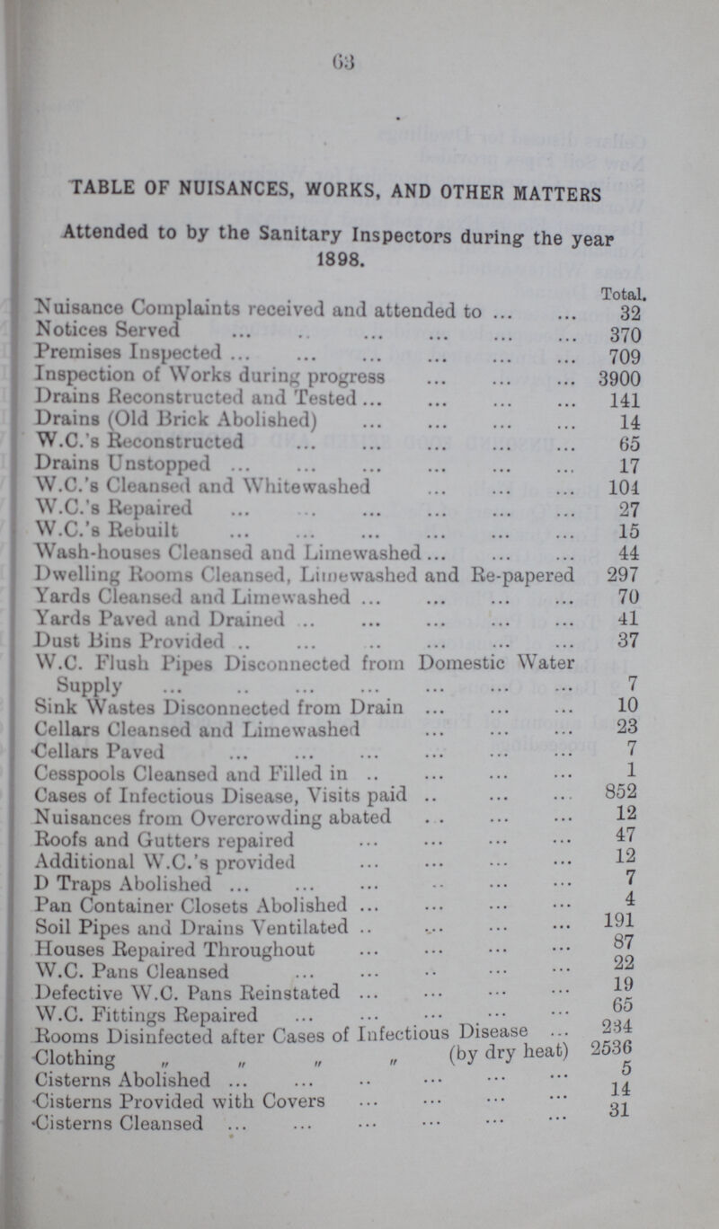 63 TABLE OF NUISANCES, WORKS, AND OTHER MATTERS Attended to by the Sanitary Inspectors during the year 1898. I Total. Nuisance Complaints received and attended to 32 Notices Served 370 Premises Inspected 709 Inspection of Works during progress 3900 Drains Reconstructed and Tested 141 Drains (Old Brick Abolished) 14 W.C.'s Reconstructed 65 Drains Unstopped 17 W.C.'s Cleansed and Whitewashed 101 W.C.'s Repaired 27 W.C.'s Rebuilt 15 Wash-houses Cleansed and Limewashed 44 Dwelling Rooms Cleansed, Limewashed and Re-papered 297 Yards Cleansed and Limewashed 70 Yards Paved and Drained 41 Dust Bins Provided 37 W.C. Flush Pipes Disconnected from Domestic Water Supply 7 Sink Wastes Disconnected from Drain 10 Cellars Cleansed and Limewashed 23 Cellars Paved 7 Cesspools Cleansed and Filled in 1 Cases of Infectious Disease, Visits paid 852 Nuisances from Overcrowding abated 12 Roofs and Gutters repaired Additional W.C.'s provided 12 D Traps Abolished Pan Container Closets Abolished Soil Pipes and Drains Ventilated Houses Repaired Throughout W.C. Pans Cleansed Defective W.C. Pans Reinstated 65 W.C. Fittings Repaired 234 Rooms Disinfected after Cases of Infectious Disease Clothing (by dry heat) 2536 Cisterns Abolished Cisterns Provided with Covers 14 Cisterns Cleansed