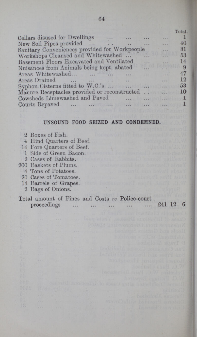 64 Total. Cellars disused for Dwellings 1 New Soil Pipes provided 40 Sanitary Conveniences provided for Workpeople 81 Workshops Cleansed and Whitewashed 53 Basement Floors Excavated and Ventilated 14 Nuisances from Animals being kept, abated 9 Areas Whitewashed 47 Areas Drained 12 Syphon Cisterns fitted to W.C.'s 58 Manure Receptacles provided or reconstructed 10 Cowsheds Limewashed and Paved 1 Courts Repaved 1 UNSOUND FOOD SEIZED AND CONDEMNED. 2 Boxes of Fish. 4 Hind Quarters of Beef. 14 Fore Quarters of Beef. 1 Side of Green Bacon. 2 Cases of Rabbits. 200 Baskets of Plums. 4 Tons of Potatoes. 20 Cases of Tomatoes. 14 Barrels of Grapes. 2 Bags of Onions. Total amount of Fines and Costs re Police-court proceedings £41 12 &