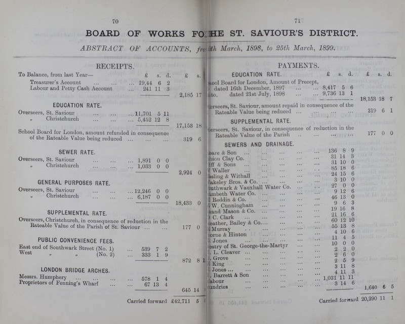 70 71 BOARD OF WORKS FO HE ST. SAVIOUR'S DISTRICT. ABSTRACT OF ACCOUNTS, /froro??? 1th March, 1898, to 25th March, 1899. RECEIPTS. PAYMENTS. To Balance, from last Year— £ s. d. £ s. EDUCATION RATE. £ s. d. £ s. d. Treasurer's Account 19,44 6 2 ???«aoo1 Board for London, Amount of Precept, Labour and Petty Cash Account 241 11 3 ???y dated 16th December, 1897 8,417 5 6 2,185 17 ???cito, dated 21st July, 1898 9,736 13 1 18,153 18 7 EDUCATION RATE. ???jerseers, St. Saviour, amount repaid in consequence of the Overseers, St. Saviour 11,701 5 11 Rateable Value being reduced \ 319 6 1 „ Christchurch 5,452 12 8 SUPPLEMENTAL RATE. 17,158 18 ???lerseers, St. Saviour, in consequence of reduction in the Rateable value of the Parish 177 0 0 School Board for London, amount refunded in consequence of the Rateable Value being reduced 319 6 SEWERS AND DRAINAGE. SEWER RATE ???Bare son 136 8 9 Overseers, st. Saviour ???Bion clay co. 31 14 3 1,891 0 0 ???iff & sons 31 10 0 „ Christchurch 1,033 0 0 ??? Water 85 18 6 2,924 0 ???bsling & Withall 24 15 6 GENERAL PURPOSES RATE. ???/dajeket Vris, & co. 3 10 0 ???futhwark & vauxhall water co. 27 0 0 Overseers, St. Saviour 12,246 0 0 ???ambeth water co. 9 12 6 „ Christchurch 6,187 0 0 ??? Reddin & co. 46 13 0 18,433 0 ??? W. Cunningham 9 6 3 ???and mason & co. 19 16 8 SUPPLEMENTAL RATE. % ??? C. Clark 21 16 6 Overseers, Christchurch, in conseauence of reduction in the ??? seather, bailey & co. 60 12 10 Rateable Value of the Parish of St. Saviour 177 0 ??? Murray 55 13 8 ???orne & Hinton 4 10 6 PUBLIC CONVENIENCE FEES. ??? Jones 11 4 5 ???stry of St. George-the-Martyr 10 0 0 East end of Southwark Street (No 1) 539 7 2 2 2 0 West „ „ (No. 2) 333 1 9 ???L. Cleaver 2 6 0 872 8 1 ??? Grove 2 5 9 ??? King 3 11 8 LONDON BRIDGE ARCHES. ??? Jones 4 11 3 Messrs. Humphery 578 1 4 ???barrett & son 1,031 11 11 Proprietors of Fenning's Wharf 67 13 4 ???dabour 3 14 6 645 14 ???undries 1,640 6 5 Carried forward £242,711 5 Carried forward 20,290 11 1