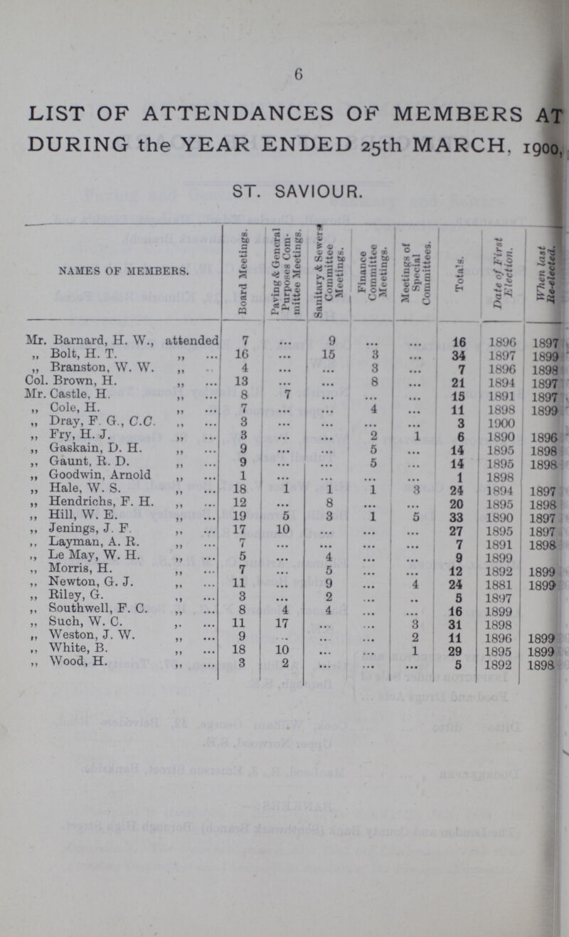 6 LIST OF ATTENDANCES OF MEMBERS AT DURING the YEAR ENDED 25th MARCH, 1900, ST. SAVIOUR. NAMES OF MEMBERS. Board Meetings. Paving A General Purposes Com mittee Meetings. Sanitary & Sewers Committee Meetings. Finance Committee Meetings. Meetings of Special Committees. Totals. Date of First Election. When last lie-elected. Mr. Barnard, H. W., attended 7 • • • 9 • • • • • • 16 1896 1897 „ Bolt, H. T. ,, 16 ... 15 8 • • • 34 1897 1899 „ Branston, W. W. „ 4 • •• • • • 3 ... 7 1896 1898 Col. Brown, H. „ 13 • •• • • • 8 ... 21 1894 1897 Mr. Castle, H. ,, 8 7 • • • • • • ... 15 1891 1897 ,, Cole, H. ,, 7 • • • • • • 4 • • • 11 1898 1899 „ Dray, F. G., C.C. 3 • •• • • • • •• ... 3 1900 „ Fry, H. J. ,, 3 • •• • • • 2 1 6 1890 1896 ,, Gaskain, D. H. ,, 9 • •• • • • 5 ... 14 1895 1898 ,, Gaunt, R. D. ,, 9 • •• • • • 5 ... 14 1895 1898 ,, Goodwin, Arnold ,, 1 • • • • • • • • • ... 1 1898 „ Hale, W. S. ,, 18 1 1 1 3 24 1894 1897 „ Hendrichs, F. H. ,, 12 • • • 8 ... ... 20 1895 1898 „ Hill, W. E. „ 19 5 3 1 5 33 1890 1897 „ Jenings, J. F. 17 10 • • • • •• ... 27 1895 1897 ,, Layman, A. R. ,, 7 • • • ... • • • • • • 7 1891 1898 ,, Le May, W. H. ,, 5 , ... 4 ... • • • 9 1899 ,, Morris, H. ,, 7 • • • 5 ... • • • 12 1892 1899 ,, Newton, G. J. „ 11 • • • 9 ... 4 24 1881 1899 „ Riley, G. 3 ... 2 • • • • • 5 1897 ,, Southwell, F. C. ,, 8 4 4 ... • • • 16 1899 „ Such, W. C. 11 17 • • • 3 31 1898 „ Weston, J. W. „ 9 • • • • • • • • • 2 11 1896 1899 ,, White, B. ,, 18 10 • • • • • • 1 29 1895 1899 „ Wood, H. „ 3 2 ... • • • ... 5 1892 1898