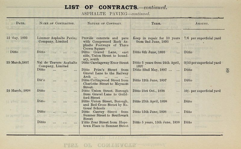 89 LIST OF CONTRACTS.— continued, ASPHALTE PAVING—continued. Date. Name of Contractor. Nature of Contract. Term. Amount. 12 May, 1893 Lirnmer Asphalte Paving Company, Limited Provide concrete and pave with Compressed Rock As phalte Footways of Three Crown Square Keep in repair for 10 years from 2nd June, 1893 7/6 per superficial yard Ditto Ditto Ditto Gravel Lane, east side, Union Street to bound ary, south Ditto 6th June, 1893 Ditto 25 March, 1897 Val de Travers Asphalte Company, Limited Ditto Carriageway Ewer Street Ditto 5 years from 24th April, 1897 9/10 per superficial yard Ditto Ditto Price's Street from Gravel Lane to the Railway Arch ... Ditto 22nd May, 1897 ... Ditto Dit'o Ditto Collingwood Street from Charlotte Street to Meymott Street. Ditto 12th June, 1897 Ditto 24 March, 1898 Ditto Ditto Union Street, Borough from Gravel Lane to Guild ford Street Ditto 21st Oct., 1898 10/- per superficial yard Ditto Ditto Union Street, Borough, and Red Cross Street by Na tional Schools Ditto 27th April, 1898 Ditto Ditto Ditto Canvey Street from Sumner Street to Southwark Street Ditto 15th June, 1898 Ditto Ditto Ditto Zoar Street from Hope town Place to Sumner Street Ditto 5 years, 15th June, 1898 Ditto