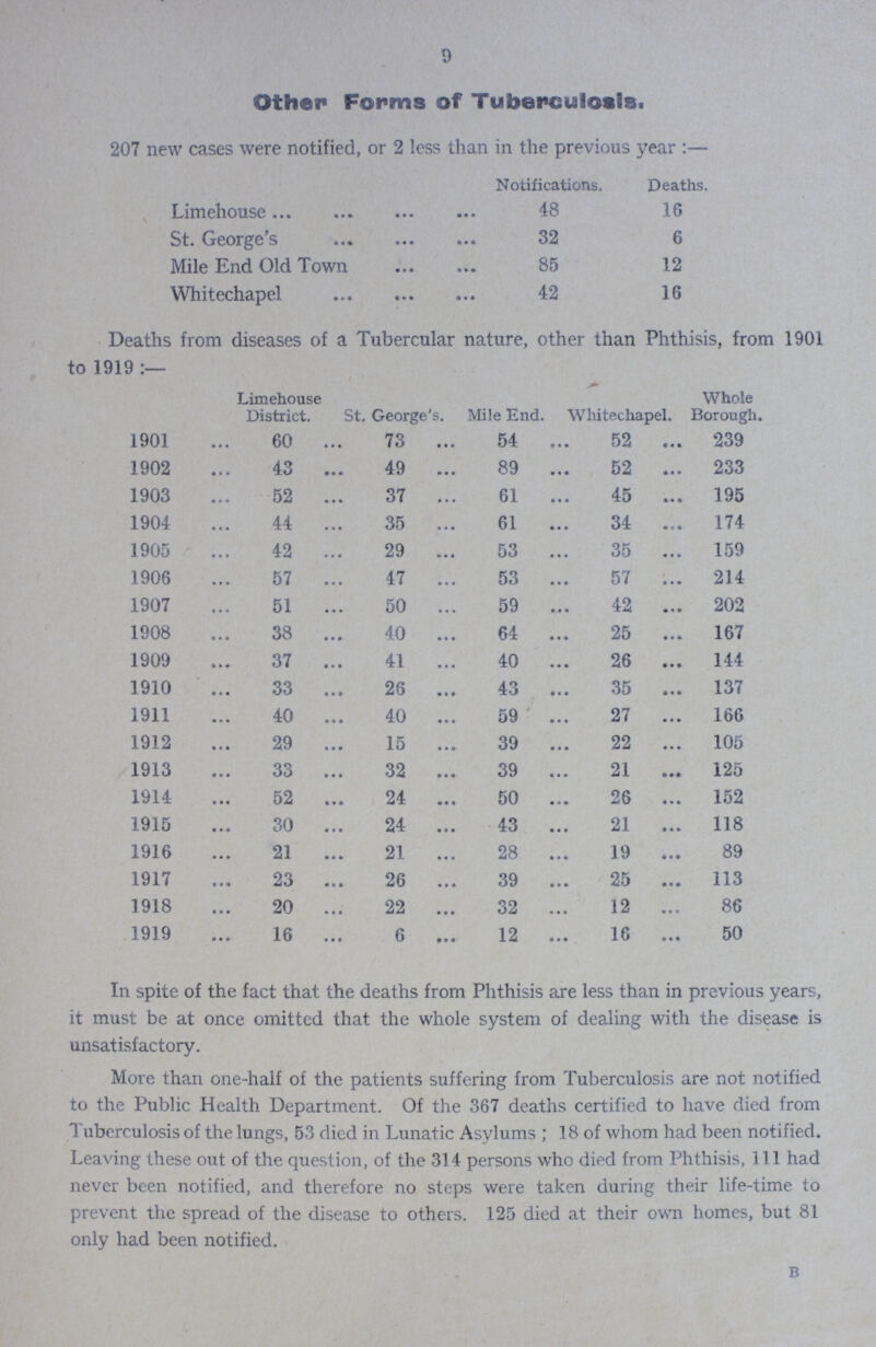 9 Deaths from diseases of a Tubercular nature, other than Phthisis, from 1901 to 1919 :— Limehouse District St George's Mile End >•- Whitechapel Whole Borough 1901 60 73 54 52 239 1902 43 49 89 52 233 1903 52 37 61 45 195 1904 44 35 61 34 174 1905 42 29 53 35 159 1906 57 47 53 57 214 1907 51 50 59 42 202 1908 38 40 64 25 167 1909 37 41 40 26 144 1910 33 26 43 35 137 1911 40 40 59 27 166 1912 29 15 39 22 105 1913 33 32 39 21 125 1914 52 24 50 26 152 1915 30 24 43 21 118 1916 21 21 28 19 89 1917 23 26 39 25 113 1918 20 22 32 12 86 1919 16 6 12 16 50 In spite of the fact that the deaths from Phthisis are less than in previous years, it must be at once omitted that the whole system of dealing with the disease is unsatisfactory More than one-half of the patients suffering from Tuberculosis are not notified to the Public Health Department Of the 367 deaths certified to have died from Tuberculosis of the lungs, 53 died in Lunatic Asylums ; 18 of whom had been notified Leaving these out of the question, of the 314 persons who died from Phthisis, 111 had never been notified, and therefore no steps were taken during their life-time to prevent the spread of the disease to others 125 died at their own homes, but 81 only had been notified b Other Forms of Tuberculosis 207 new cases were notified, or 2 less than in the previous year:— Notifications Deaths Limehouse 48 16 St Greorge's 32 6 Mile End Old Town 85 12 Whitechapel 42 16