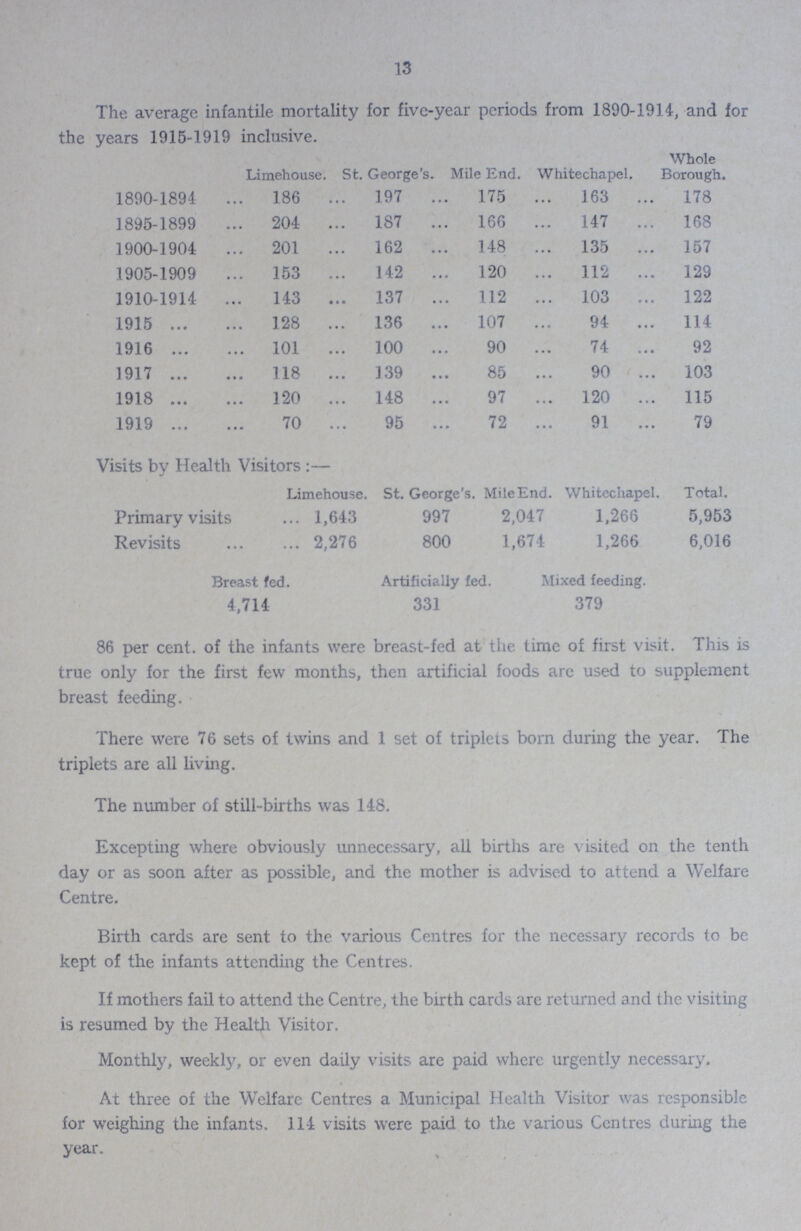 13 The average infantile mortality for five-year periods from 1890-1914, and for the years 1915-1919 inclusive. Limehouse St.George's Mile End Whitechapel Whole Borough 1890-1894 186 197 175 163 178 1895-1899 204 187 166 147 168 1900-1904 201 162 148 135 157 1905-1909 153 142 120 112 129 1910-1914 143 137 112 103 122 1915 128 136 107 94 114 1916 101 100 90 74 92 1917 118 139 85 90 103 1918 120 148 97 120 115 1919 70 95 72 91 79 86 per cent. of the infants were breast-fed at the time of first visit This is true only for the first few months, then artificial foods are used to supplement breast feeding There were 76 sets of twins and 1 set of triplets born during the year The triplets are all living. The number of still-births was 148 Excepting where obviously unnecessary, all births are visited on the tenth day or as soon after as possible, and the mother is advised to attend a Welfare Centre. Birth cards are sent to the various Centres for the necessary records to be kept of the infants attending the Centres If mothers fail to attend the Centre, the birth cards are returned and the visiting is resumed by the Health Visitor Monthly, weekly, or even daily visits are paid where urgently necessary At three of the Welfare Centres a Municipal Health Visitor was responsible for weighing the infants 114 visits were paid to the various Centres during the year Visits by Health Visitors :— Limehouse St George's J tfileEnd Whitechapel Total Primary visits 1,643 997 2,047 1,266 5,953 Revisits 2,276 800 1,674 1,266 6,016 Breast fed, Artificially fed M ixed feeding 4,714 331 379