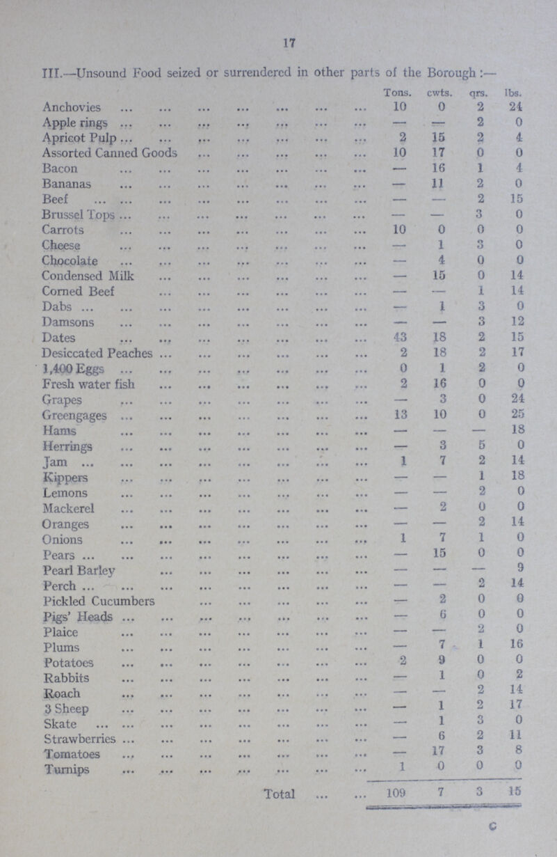 17 III.—Unsound Food seized or surrendered in other parts of the Borough:— Tons. cwts. qrs. lbs. Anchovies 10 0 2 24 Apple rings — — 2 0 Apricot Pulp 2 15 2 4 Assorted Canned Goods 10 17 0 0 Bacon — 16 1 4 Bananas — 11 2 0 Beef — — 2 15 Brussel Tops — — 3 0 Carrots 10 0 0 0 Cheese — 1 o O 0 Chocolate — 4 0 0 Condensed Milk — 15 0 14 Corned Beef — — 1 14 Dabs — 1 3 0 Damsons — — 3 12 Dates 43 18 2 15 Desiccated Peaches 2 18 2 17 1,400 Eggs 0 1 2 0 Fresh water fish 2 16 0 0 Grapes — 3 0 24 Greengages 13 10 0 25 Hams — — — 18 Herrings — 3 5 0 Jam 1 7 2 14 Kippers — — 1 18 Lemons — — 2 0 Mackerel — 2 0 0 Oranges — — 2 14 Onions 1 7 1 0 Pears — 15 0 0 Pearl Barley — — — 9 Perch — — 2 14 Pickled Cucumbers — 2 0 0 Pigs' Heads — 6 0 0 Plaice — — 2 0 Plums — 7 1 16 Potatoes 2 9 0 0 Rabbits — 1 0 2 Roach — — 2 14 3 Sheep — 1 2 17 Skate — 1 3 0 Strawberries — 6 2 11 Tomatoes — 17 3 8 Turnips 1 0 0 0 Total 109 7 3 15 C