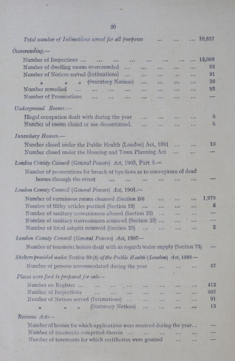 20 Total number of Intimations served for all purposes 10,837 Overcrowding— Number of Inspections 12,009 Number of dwelling rooms overcrowded 93 Number of Notices served (Intimations) 91 „ „ „ (Statutory Notices) 36 Number remedied 93 Number of Prosecutions — Underground Rooms— Illegal occupation dealt with during the year 5 Number of rooms closed or use discontinued 5 Insanitary Houses— Number closed under the Public Health (London) Act, 1891 10 Number closed under the Housing and Town Planning Act — London County Council [General Powers) Act, 1903, Part 8— Number of prosecutions for breach of bye-laws as to conveyance of dead horses through the street — London County Council [General Powers) Act, 1904— Number of verminous rooms cleansed (Section 20) 1,979 Number of filthy articles purified (Section 19) 6 N umber of sanitary conveniences altered (Section 22) — Number of sanitary conveniences removed (Section 22) — Number of fixed ashpits removed (Section 23) 2 London County Council [General Powers) Act, 1907— Number of tenement houses dealt with as regards water supply (Section 73) — Shelters provided under Section 60 (4) of the Public Health (London) 4et, 1891— Number of persons accommodated during the year 67 Places were food is prepared for sale— Number on Register 412 Number of Inspections 907 Number of Notices served (Intimations) 91 „ „ „ (Statutory Notices) 13 Revenue Acts— Number of houses for which applications were received during the year — Number of tenements comprised therein — Number of tenements for which certificates were granted —