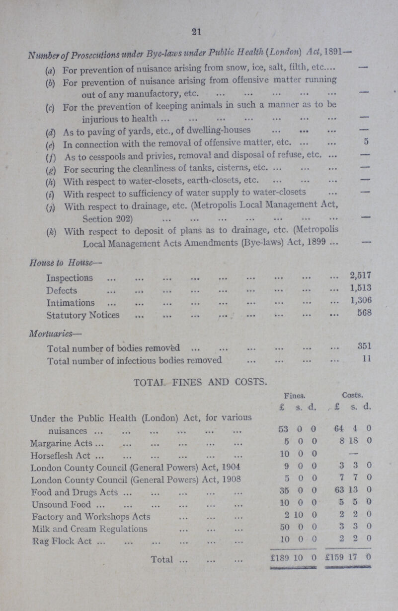21 Number of Prosecutions under Bye-laws under Public Health (London) Act, 1891— (a) For prevention of nuisance arising from snow, ice, salt, filth, etc — (6) For prevention of nuisance arising from offensive matter running out of any manufactory, etc - (c) For the prevention of keeping animals in such a manner as to be injurious to health - (d) As to paving of yards, etc, of dwelling-houses — (e) In connection with the removal of offensive matter, etc 5 (/) As to cesspools and privies, removal and disposal of refuse, etc - (g) For securing the cleanliness of tanks, cisterns, etc - (h) With respect to water-closets, earth-closets, etc - (i) With respect to sufficiency of water supply to water-closets — (7) With respect to drainage, etc (Metropolis Local Management Act, Section 202) - (k) With respect to deposit of plans as to drainage, etc (Metropolis Local Management Acts Amendments (Bye-laws) Act, 1899 - House to House— Inspections 2,517 D e f ects 1,513 Intimations 1,306 Statutory Notices 568 Mortuaries— Total number of bodies removed 351 Total number of infectious bodies removed 11 TOTAL FINES AND COSTS Fines Costs £ s d £ s d Under the Public Health (London) Act, for various nuisances 53 0 0 64 4 0 Margarine Acts 5 0 0 8 18 0 Horseflesh Act 10 0 0 — London County Council (General Powers) Act, 1904 9 0 0 3 3 0 London County Council (General Powers) Act, 1908 5 0 0 7 7 0 Food and Drugs Acts 35 0 0 63 13 0 Unsound Food 10 0 0 5 5 0 Factory and Workshops Acts 2 10 0 2 2 0 Milk and Cream Regulations 50 0 0 3 3 0 Rag Flock Act 10 0 0 2 2 0 Total £189 10 0 £159 17 0