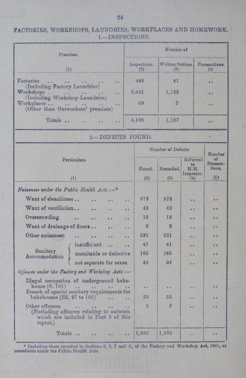 24 FACTORIES, WORKSHOPS, LAUNDRIES, WORKPLACES AND HOMEWORK. 1.—INSPECTIONS. Premises. Number of Inspections. Written Notices. Prosecutions. (1) (2) (3) (4) Factories (Including Factory Laundries) 486 41 .. Workshops (Including Workshop Laundries) 3,641 1,189 .. Workplaces (Other than Outworkers' premises) 69 7 .. Totals 4,196 1,187 .. 2.- DEFECTS FOUND. Particulars. Number of Defects Number of Prosecu tions. Found. Remedied. Referred to H.M. Inspector. (1) (2) (3) (4) (5) Nuisanees under the Public Health Acts:- Want of cleanliness 673 673 .. .. Want of ventilation 42 42 .. .. Overcrowding 18 18 .. .. Want of drainage of floors 2 2 .. .. Other nuisance 231 231 .. .. Sanitary Accommodation insufficient 41 41 .. .. unsuitable or defective 165 165 .. .. not separate for sexes 34 34 .. .. Offences under the Factory and Workshop Acts.— .. .. .. .. Illegal occupation of underground bake house (S. 101) .. .. • • .. Breach of special sanitary requirements for bakehouses (SS. 97 to 100) 23 23 .. .. Other offences (Excluding offences relating to outwork which are included in Part 3 of this report.) 3 3 .. .. 1,232 1,232 • • .. * Including those specified in Sections 2, 3, 7 and 8, of the Factory and Workshop Act, 1901, as remediable under the Public Health Acta.