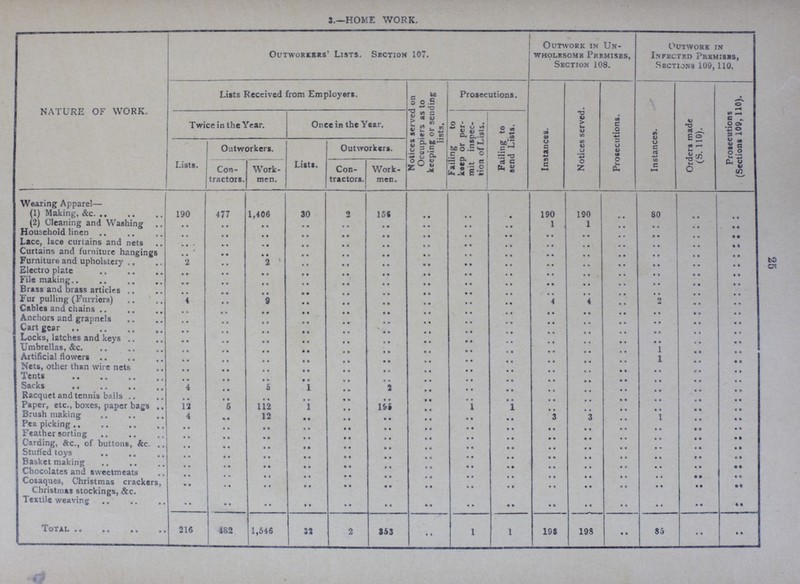 5.—HOME WORK. NATURE OF WORK. Outworkers' Lists. Section 107. Outwork in Un wholesome premises, Section 108. Outwork in Infected Premises, Sections 109,110. Lists Received from Employers. Notices served on Occupiers as to keeping or sending lists. Prosecutions. Instances. Notices served. Prosecutions. Instances. Orders made (S. 110). Prosecutions (Sections 109, 110). Twice in the Year. Once in the Year. Failing to keep or per mit inspec tion of Lists. Failing to send Lists. Lists. Outworkers. Lists. Outworkers. Con tractors. Work men. Con tractors. Work men. Wearing Apparel— (1) Making, &c. 190 477 1,406 30 2 156 .. .. .. .. .. .. .. .. .. (2) Cleaning and Washing .. .. .. .. .. .. .. .. .. 190 190 .. 80 .. .. Household linen .. .. .. .. .. .. .. .. .. 1 1 .. .. .. .. Lace, lace curtains and nets .. .. .. .. .. .. .. .. .. .. .. .. .. .. .. Curtains and furniture hangings .. .. .. .. .. .. .. .. .. .. .. .. .. .. .. Furniture and upholstery 2 .. 2 .. .. .. .. .. .. .. .. .. .. .. .. Electro plate .. .. .. .. .. .. .. .. .. .. .. .. .. .. .. File making .. .. .. .. .. .. .. .. .. .. .. .. .. .. .. Brass and brass articles .. .. .. .. .. .. .. .. .. .. .. .. .. .. .. Fur pulling (Furriers) 4 .. .. .. .. .. .. .. .. .. .. .. .. .. .. Cables and chains .. .. 9 .. .. .. .. .. .. 4 4 .. 2 .. .. Anchors and grapnels .. .. .. .. .. .. .. .. .. .. .. .. .. .. .. Cart gear .. .. .. .. .. .. .. .. .. .. .. .. .. .. .. Locks, latches and keys .. .. .. .. .. .. .. .. .. .. .. .... .. .. .. Umbrellas, &c .. .. .. .. .. .. .. .. .. .. .. .. .. .. .. Artificial flowers .. .. .. .. .. .. .. .. .. .. .. .. 1 .. .. Nets, other than wire nets .. .. .. .. .. .. .. .. .. .. .. .. 1 .. .. Tents .. .. .. .. .. .. .. .. .. .. .. .. .. .. .. Sacks 4 .. 5 1 .. 2 .. .. .. .. .. .. .. .. .. Racquet and tennis balls .. .. .. .. .. .. .. .. .. .. .. .. .. .. .. Paper, etc., boxes, paper bags 12 5 112 1 .. 195 .. 1 1 .. .. .. .. .. .. Brush making 4 .. 12 .. .. .. .. .. .. .. .. .. .. .. .. Pea picking .. .. .. .. .. .. .. .. .. 3 3 .. 1 .. .. Feather sorting .. .. .. .. .. .. .. .. .. .. .. .. .. .. .. Carding, &c., of buttons, Ac. 1. .. .. .. .. .. .. .. .. .. .. .. .. .. .. .. Stutfed toys .. .. .. .. .. .. .. .. .. .. .. .. .. .. .. Basket making .. .. .. .. .. .. .. .. .. .. .. .. .. .. .. Chocolates and sweetmeats .. .. .. .. .. .. .. .. .. .. .. .. .. .. .. Cosaques, Christmas crackers, Christmas stockings, &c. .. .. .. .. .. .. .. .. .. .. .. .. .. .. .. .. .. Textile weaving .. .. .. .. .. .. .. .. .. .. .. .. .. .. .. Total 216 482 1,546 32 2 353 .. 1 1 195 19S .. 85 .. .. 25