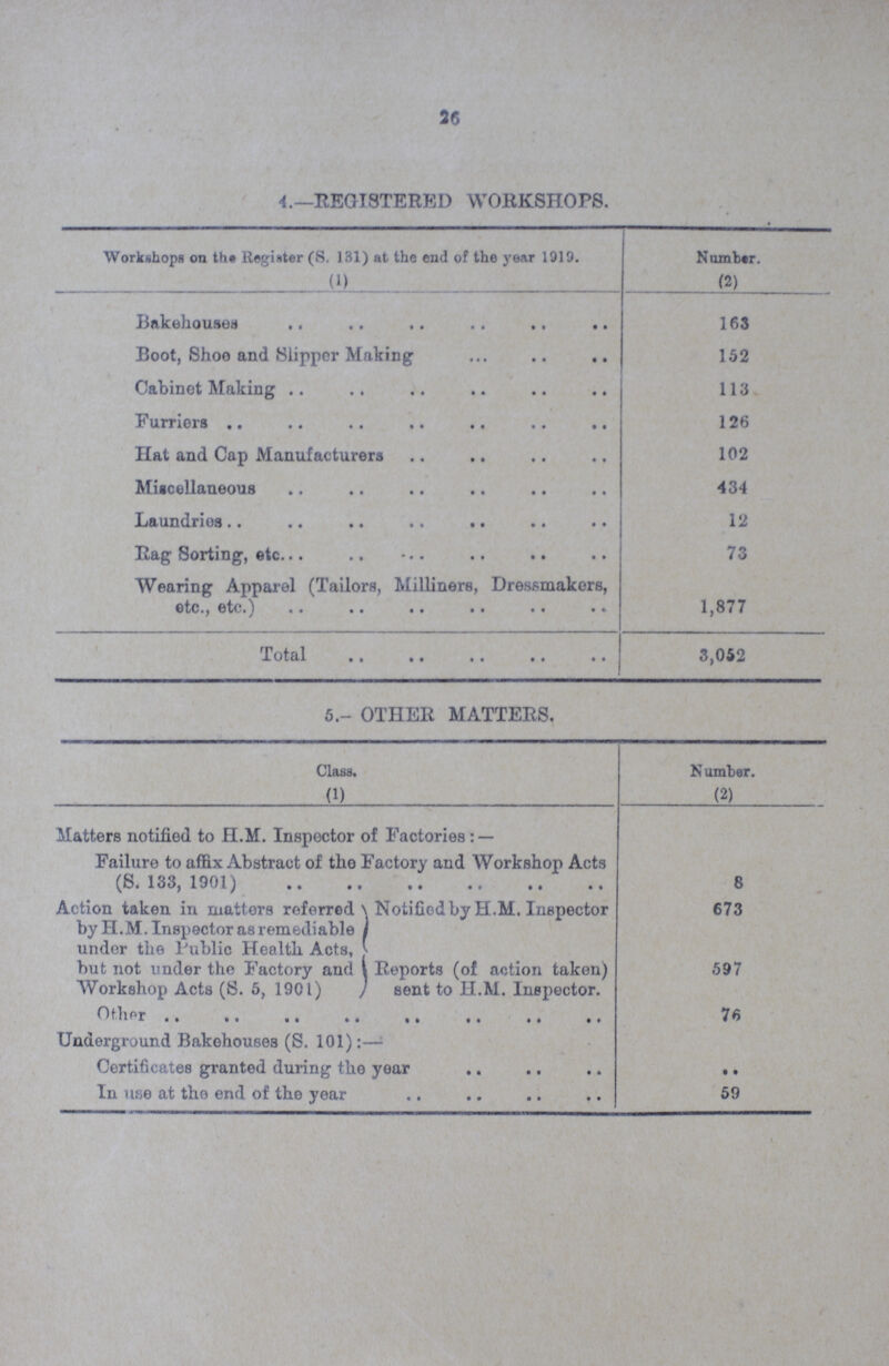 26 4.—REGISTERED WORKSHOPS. Workshops on the Register (8. 131) at the end of the year 1919. Number. (1) (2) Bakehouses 163 Boot, Shoo and Slipper Making 152 Cabinet Making 113 Furriers 126 Hat and Cap Manufacturers 102 Miscellaneous 434 Laundries 12 Rag Sorting, etc. 73 Wearing Apparel (Tailors, Milliners, Dressmakers, etc., etc.) 1,877 Total 3,052 5.- OTHER MATTERS. Class. N umber. (1) (2) Matters notified to H.M. Inspector of Factories:— Failure to affix Abstract of tho Factory and Workshop Acts (S.133,1901) 8 Action taken in matters referred by H.M. Inspector as remediable under the Public Health Acts, hut not under the Factory and Workshop Acts (S. 5, 1901) , Notified by H.M. Inspector 673 Reports (of action taken) sent to H.M. Inspector. 597 Other 76 Underground Bakehouses (S. 101):— Certificates granted during the year • • In use at the end of the year 59