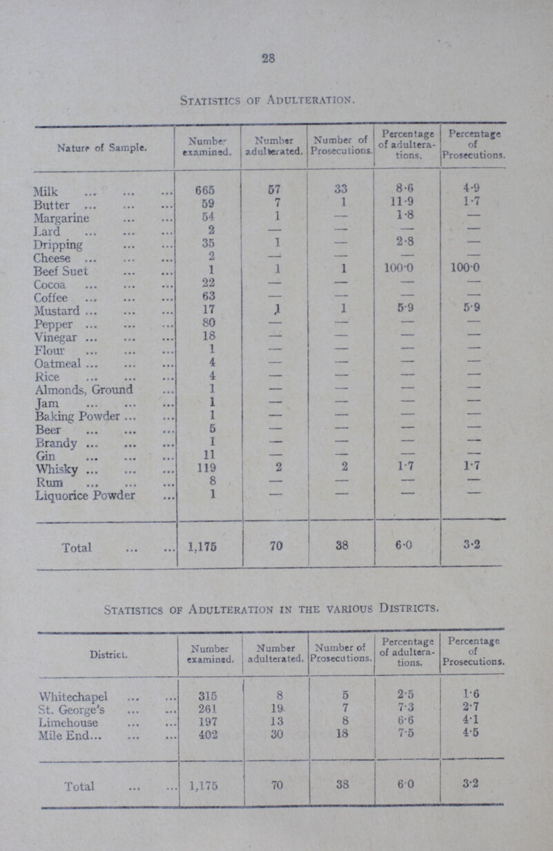 28 Statistics of Adulteration. Nature of Sample. Number examined. Number adulterated. Number of Prosecutions. Percentage of adultera tions. Percentage of Prosecutions. Milk 665 57 33 8.6 4.9 Butter 59 7 1 11.9 1.7 Margarine 54 1 - 1.8 — Lard 2 — — — — Dripping 35 1 — 2.8 — Cheese 2 — — — — Beef Suet 1 1 1 100.0 100.0 Cocoa 22 — — — — Coffee 63 — — — — Mustard 17 1 1 5.9 5.9 Pepper 80 — — — — Vinegar 18 — — — — Flour 1 — — — — Oatmeal 4 — — — — Rice 4 — — — — Almonds, Ground 1 — — — — Jam 1 — — — — Baking Powder 1 — — — — Beer 5 — — — — Brandy 1 — — — — Gin 11 — — — — Whisky 119 2 2 1.7 1.7 Rum 8 - — — — Liquorice Powder 1 - - - - Total 1,175 70 38 6-0 3-2 Statistics of Adulteration in the various Districts. District. Number examined. Number adulterated. Number of Prosecutions. Percentage of adultera tions. Percentage of Prosecutions. Whitechapel 315 8 5 2.5 1.6 St. George's 261 19 7 7.3 27 Limehouse 197 13 8 66 41 Mile End 402 30 18 7.5 4.5 Total 1,175 70 38 60 32
