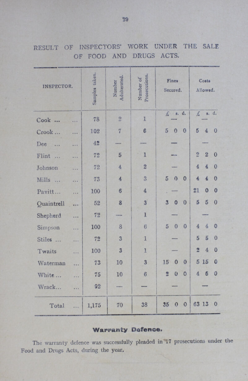 29 RESULT OF INSPECTORS WORK UNDER THE SALE OF FOOD AND DRUGS ACTS. INSPECTOR. Samples taken. Number Adulterated. Number of Prosecutions. Fine* Secured. Coats Allowed. Cook 78 2 1 £ s. d. £ s d. - — Crook 102 7 6 5 0 0 5 4 0 Dee 42 — — - — Flint 72 5 1 - 2 2 0 Johnson 72 4 2 - 4 4 0 Mills 73 4 3 5 0 0 4 4 0 Pavitt 100 6 4 - 21 0 0 Quaintrell 52 8 3 3 0 0 5 5 0 Shepherd 72 — 1 — — Simpson 100 8 6 5 0 0 4 4 0 Stiles 72 3 1 — 5 5 0 Twaits 100 3 1 — 2 4 0 Waterman 73 10 3 15 0 0 5 15 0 White 75 10 6 2 0 0 4 6 0 Wrack 92 - - — — Total 1,175 70 38 35 0 0 63 13 0 Warranty Defence. The warranty defence was successfully pleaded in 17 prosecutions under the Food and Drugs Acts, during the year.
