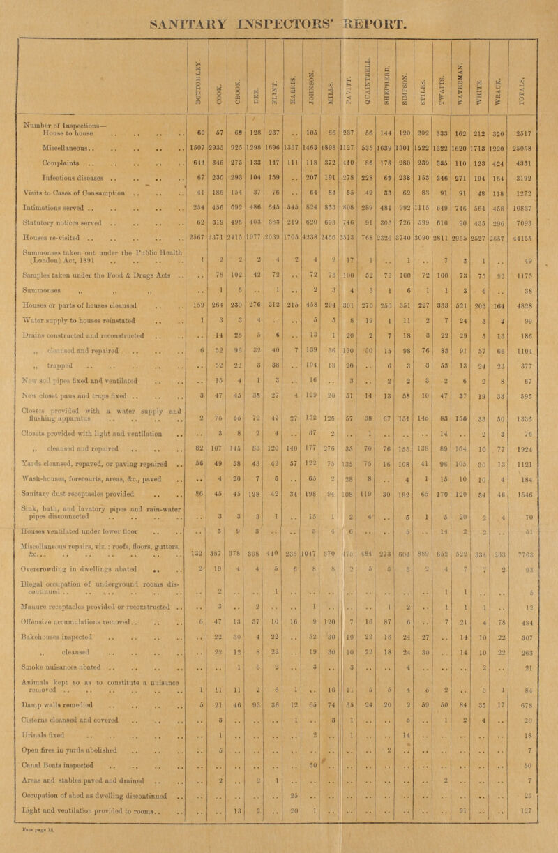 sanitary inspectors report. BOTTOM LEY. COOK. CROOK. dee. flint. HARRIS. JOHNSON. MILLS. pavitt. QUAINTRELL. SHEPHERD. SIMPSON. stiles twaits. WATERMAN. WHITE. WRACK. TOTALS. Number of Inspections— House to houso 69 57 69 128 237 .. 105 66 237 56 144 120 202 333 162 212 320 2517 Miscellaneous 1507 2935 925 1298 1696 1337 1463 1898 127 535 1639 1301 1522 1322 1620 1713 220 25058 Complaints 614 346 275 133 147 111 118 372 410 86 178 280 239 335 110 123 424 4331 Infectious diseases 67 230 293 104 159 .. 207 191 278 228 69 238 153 346 271 194 164 3192 Visits to Cases of Consumption 41 186 154 37 76 .. 64 84 55 49 33 62 83 91 91 48 118 1272 Intimations served 254 456 692 486 645 545 824 833 808 289 481 992 1115 649 746 564 458 10837 Statutory noticos served 62 319 498 403 383 219 620 693 746 91 303 726 599 610 90 435 296 7093 Houses re-visited 2567 2371 2415 1977 2039 1705 4238 2456 518 768 2326 3740 3090 2811 2955 2527 2657 44155 Summonses taken out under the Public Health (London) Act, 1891 1 2 2 2 4 2 4 2 17 1 .. 1 .. 7 3 1 .. 49 Samples taken under the Food & Drugs Acts .. 78 102 42 72 .. 72 73 100 52 72 100 72 100 73 75 92 1175 Summonses „ „ „ .. 1 6 .. 1 .. 2 3 4 3 1 6 1 1 3 6 .. 38 Houses or parts of houses cleansed 159 264 230 276 312 215 458 294 301 270 250 351 227 333 521 203 164 4828 Water supply to houses reinstated 1 3 3 4 .. .. 5 5 8 19 1 11 2 7 24 3 3 99 .. 14 28 5 6 .. 13 1 20 2 7 18 3 22 29 5 13 186 „ cleansed and repaired 6 52 96 32 40 7 139 36 130 60 15 98 76 83 91 57 66 1104 „ trapped .. 52 22 3 38 .. 104 13 20 .. 6 3 3 53 13 24 23 377 New soil pipes fixed and ventilated .. 15 4 1 3 .. 16 .. 3 .. 2 2 3 2 6 2 8 67 New closet pans and traps fixed 3 47 45 38 27 .. 129 20 51 14 13 58 10 47 37 19 33 595 Closets provided with a water supply and flushing apparatus 2 75 55 72 47 27 152 126 57 38 67 151 145 83 156 33 50 1336 Closets provided with light and ventilation .. 3 8 2 4 .. 37 2 .. 1 .. .. .. 14 .. 2 3 76 „ cleansed and repaired 62 107 145 83 120 140 177 276 35 70 76 155 138 89 164 10 77 1924 Yards cleansed, repaved, or paving repaired 56 49 58 43 42 57 122 75 135 75 16 108 41 96 105 30 13 1121 Wash-houses, forecourts, areas, &c., paved .. 4 20 7 6 .. 65 2 28 8 .. 4 1 15 10 10 4 184 Sanitary dust receptacles provided 86 45 45 128 42 34 198 94 108 119 30 182 65 170 120 34 46 1546 Sink, bath, and lavatory pipes and rain-water pipes disconnected .. 3 3 3 1 .. 15 1 2 4 .. 6 1 5 20 2 4 70 Houses ventilated under lower floor .. 3 9 3 .. .. 3 4 6 .. .. 5 .. 14 2 2 .. 51 Miscellaneous repairs, viz.: roofs, floors, gutters, &c. 132 387 378 308 440 235 1047 370 475 484 273 604 889 652 522 334 233 7763 Overcrowding in dwelliugs abated 2 19 4 4 5 6 8 8 2 5 5 3 2 4 7 7 2 93 Illegal occupation of underground rooms dis continued .. 2 .. .. 1 .. .. .. .. .. .. .. .. 1 1 .. .. 5 Manure receptacles provided or reconstructed .. 3 .. 2 .. .. 1 .. .. .. 1 2 .. 1 1 1 .. 12 Offensive accumulations removed 6 47 13 37 10 16 9 120 7 16 87 6 .. 7 21 4 78 484 Bakehouses inspected .. 22 30 4 22 .. 52 30 10 22 18 24 27 .. 14 10 22 307 „ cleansed .. 22 12 8 22 .. 19 30 10 22 18 24 30 .. 14 10 22 263 Smoke nuisances abated .. .. 1 6 2 .. 3 .. 3 .. .. 4 .. .. .. 2 .. 21 Animals kept so as to constitute a nuisance removed 1 11 11 2 6 1 .. 16 11 5 5 4 5 2 .. 3 1 84 Damp walls remedied 5 21 46 93 36 12 65 74 35 24 20 2 59 50 84 35 17 678 Cistorns cleansed and covered .. 3 .. .. .. 1 .. 3 1 .. .. 5 .. 1 2 4 .. 20 Urinals fixed .. 1 .. .. .. .. 2 .. 1 .. .. 14 .. .. .. .. .. 18 Open fires in yards abolished .. 5 .. .. .. .. .. .. .. .. 2 .. .. .. .. .. .. 7 Canal Boats inspected .. .. .. .. .. .. 50 .. .. .. .. .. .. .. .. .. .. 50 Areas and stables paved and drained .. 2 .. 2 1 .. .. .. .. .. .. .. .. 2 .. .. .. 7 Occupation of shed as dwelling discontinued .. .. .. .. .. 25 .. .. .. .. .. .. .. .. .. .. .. 25 Light and ventilation provided to rooms .. .. 13 2 .. 20 1 .. .. .. .. .. .. .. 91 .. .. 127