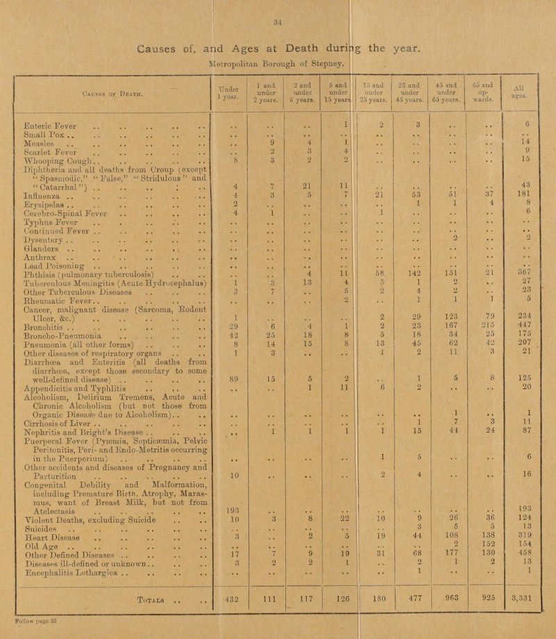 34 Causes of, and Ages at Death during the year. Metropolitan Borough of Stepney. Causes of Death. Under 1 and under 2 years 2 and under 5 years 5 and under 15 years 15 and under 20 years. 25 and under 46 years. 45 and under 65 year*. 65 and up wards. All ages. Enteric Fever .. .. .. 1 2 3 .. .. 6 Small pox .. .. .. .. .. .. .. .. .. Moaslos .. 9 4 1 .. .. .. .. 14 Scarlet Fevor .. 2 3 4 .. .. .. .. 9 Whooping Cough 8 3 2 2 .. .. .. .. 15 Diphtheria and all deaths from Croup (except Spasmodic, False, Stridulous and Catarrhal) 4 7 21 11 .. .. .. .. 43 Influenza 4 3 5 7 21 53 51 37 181 Erysipelas 2 .. .. .. .. 1 1 4 8 Cerebro-Spinal Fevor 4 1 .. .. 1 .. .. .. 6 Typhus Fever .. .. .. .. .. .. .. .. .. Continued Fever .. .. .. .. .. .. .. .. .. Dysentery .. .. .. .. .. .. 2 .. 2 Glanders .. .. .. .. .. .. .. .. .. Anthrax .. .. .. .. .. .. .. .. .. Lead Poisoning .. .. .. .. .. .. .. .. 367 Phthisis (pulmonary tuberculosis) .. .. 4 .. 58 142 131 21 Tuberculous Meningitis (Acute Hydrocephalus) 1 3 13 4 3 1 2 .. 27 Other Tuberculous Diseases 3 7 .. 5 2 4 2 .. 23 Rheumatic Fever .. .. .. 2 .. 1 1 1 5 Cancer, malignant disease (Sarcoma, Rodent Ulcer, &c.) 1 .. .. .. 2 29 123 79 234 Bronchitis 29 6 4 1 2 23 167 215 447 Broncho-Pneumonia 42 25 18 8 5 18 34 25 175 Pneumonia (all other forms) 8 14 15 8 13 45 62 42 207 Other diseases of respiratory organs 1 3 .. .. 1 2 11 3 21 Diarrhoea and Enteritis (all deaths from diarrhcea, except those secondary to some welL-defined disease) 89 15 5 2 .. 1 5 8 125 Appendicitis and Typhlitis .. .. 1 11 6 2 .. .. 20 Alcoholism, Delirium Tremens, Acute and' Chronic Alcoholism (but not those from Organic Disease due to Alcoholism) .. .. .. .. .. .. 1 .. 1 Cirrhosis of Liver .. .. .. .. .. 1 7 3 11 Nephritis and Bright's Disease .. 1 1 1 1 15 41 24 87 Puerperal Fever (Pyaemia, Septicaemia, Pelvic Peritonitis, Peri- and Endo-Metritis occurring in the Puerperium) .. .. .. .. 1 5 .. .. 6 Other accidents and diseases of Pregnancy and Parturition 10 .. .. .. 2 4 .. .. 16 Congenital Debility and Malformation, including Premature Birth, Atrophy, Maras mus, want of Breast Milk, but not from Atelectasis 193 .. .. .. .. .. .. .. 193 Violent Deaths, excluding Suicide 10 3 8 22 10 9 26 36 124 Suicides .. .. .. .. .. 3 5 5 13 Heart Disease 3 .. 2 5 19 44 108 138 319 Old Age .. .. .. .. .. .. 2 152 154 Other Defined Diseases 17 7 9 19 31 68 177 130 458 Diseases ill-defined or unknown 3 2 2 1 .. 2 1 2 13 Encephalitis Letliargica .. .. .. .. .. 1 .. .. 1 Totals 432 111 117 126 180 477 963 925 3,331