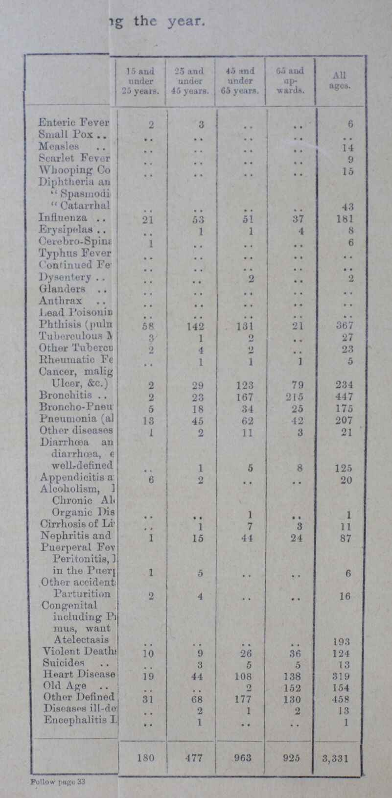 ig the year. 15 and under 25 years. 25 and under 45 years. 45 and under 65 years. 65 and up wards All ages. Enteric Fever 2 3 .. .. 6 Small Pox .. .. .. .. .. Measles .. .. .. .. 14 Scarlet Fever .. .. .. .. 9 Whooping Co • • • • .. .. 15 Diphtheria an Spasmodi Catarrhal .. • • • • .. 43 Influenza 21 53 51 37 181 Erysipelas • • 1 1 4 8 Cerebro-Spint 1 • • .. • • 6 Typhus Fever • • • • .. • • • • Continued Fever • • • • .. .. .. Dysentery .. • • .. .. 2 Glanders .. .. .. • • • • Anthrax .. .. .. .. .. Lead Poisonin .. .. .. .. • • Phthisis (puln 58 142 131 21 367 Tuberculous A 3 1 2 .. 27 Other Tubercu 2 4 2 • • 23 Rheumatic Fever .. 1 1 1 5 Cancer, malig Ulcer, &c.) 2 29 123 79 234 Bronchitis 2 23 167 215 447 Broncho-Pneu 5 18 34 25 175 Pneumonia (al 13 45 62 42 207 Other diseases 1 2 11 3 21 Diarrhoea an diarrhoea, e well.-defined .. 1 5 8 125 Appendicitis a 6 2 • • .. 20 Alcoholism, 1 Chronic Ah Organic Dis .. • • 1 • • 1 Cirrhosis of Li- .. 1 7 3 11 Nephritis and 1 15 41 24 87 Puerperal Fev Peritonitis, ] in the Puerj 1 5 • • .. 6 Other accident: Parturition 2 4 .. .. 16 Congenital including Pi mus, want Atelectasis .. .. .. .. 193 Violent Death 10 9 26 36 124 Suicides .. 3 5 5 13 Heart Disease 19 44 108 138 319 Old Age .. .. 2 152 154 Other Defined 31 68 177 130 458 Diseases ill-de .. 2 1 .. 2 13 Encephalitis .. 1 .. 1 180 477 963 925 3,331 . Follow Page 33