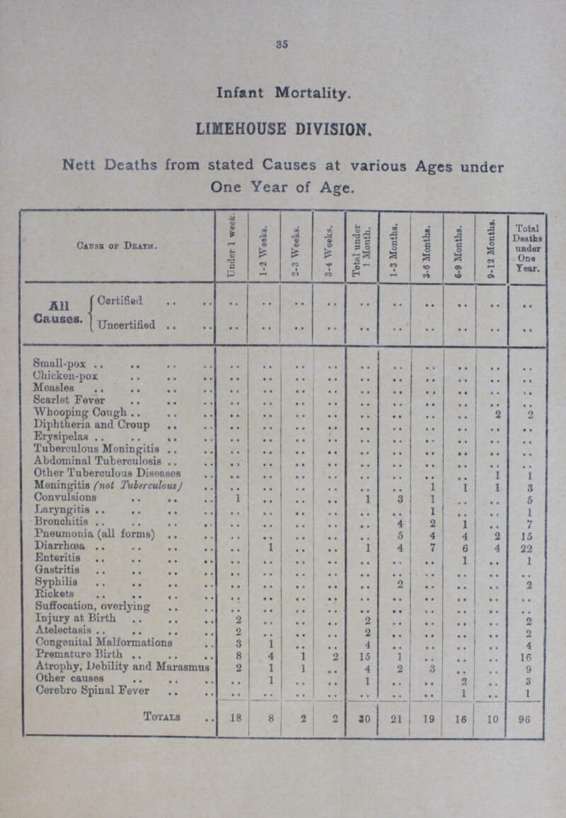 35 Infant Mortality. LIMEHOUSE DIVISION. Nett Deaths from stated Causes at various Ages under One Year of Age. Cause of Death. Under 1 week. 1-2 Wesks. 2-3 Weeks. 3-4 Weeks. Total under 1 Month. 1-3 Months. 3-6 Months. 6-9 Months. 9-12 Months. Total Deaths under One Year. All Causes. Certified .. • • • • • • • • • • • • • • • • • • Uncertified • • • • • • • • • • • • • • • • • • • • Small-pox • • • • • • • • • • • • • • • • • • • • Chicken-pox • • • • • • • • • • • • • • • • • • • • Measles • • • • • • • • • • • • • • • • • • • • Scarlet Fever • • • • • • • • • • • • • • • • • • • • Whooping Cough • • • • • • • • • • • • • • • • 2 2 Diphtheria and Croup • • • • • • • • • • • • • • • • • • • • Erysipelas • • • • • • • • • • • • • • • • • • • • Tuberculous Meningitis • • • • • • • • • • • • • • • • • • • • Abdominal Tuberculosis • • • • • • • • • • • • • • • • • • • • Other Tuberculous Diseases • • • • • • • • • • • • • • • • 1 1 Meningitis (not Tuberculous) • • • • • • • • • • • • 1 1 1 3 Convulsions 1 • • • • • • 1 3 1 • • • • 5 Laryngitis • • • • • • • • • • • • 1 .. • • 1 Bronchitis • • • • • • • • • • 4 2 1 • • 7 Pneumonia (all forms) • • • • • • • • • • 5 4 4 2 15 Diarrhoea • • 1 • • • • 1 4 7 6 4 22 Enteritis • • • • • • • • • • • • • • 1 • • 1 Gastritis • • • • • • • • • • • • • • • • • • • • Syphilis • • • • • • • • • • 2 • • • • • • 2 Rickets • • • • • • • • • • • • • • • • • • • • Suffocation, overlying • • • • • • • • • • • • • • • • • • • • Injury at Birth 2 • • • • • • 2 • • • • • • • • 2 Atelectasis 2 • • • • • • 2 • • • • • • • • 2 Congenital Malformations 3 1 • • • • 4 • • • • • • • • 4 Premature Birth 8 4 1 2 15 1 • • • • • • 16 Atrophy, Debility and Marasmus 2 1 1 • • 4 2 3 • • • • 9 Other causes • • 1 • • • • 1 • • • • 2 • • 3 Cerebro Spinal Fever • • • • • • • • • • • • • • 1 • • 1 Totals 18 8 2 2 30 21 19 16 10 96