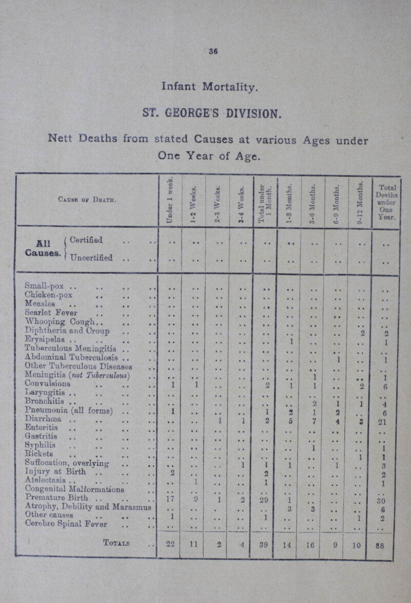36 Infant Mortality. ST. GEORGE S DIVISION. Nett Deaths from stated Causes at various Ages under One Year of Age. Cause of Death. Under 1 week. 1-2 Weeks. '2-3 Weeks. 3-4 Weeks. Total under 1 Month. 1-3 Months. 3-f) Months. 6-9 Months. 9-12 Months. Total Deaths under One Year. All Causes. .. .. .. .. .. .. .. .. • • Uncertified .. .. • • .. • • .. • • .. • • Small-pox .. .. .. .. .. • • .. • • .. .. Chicken-pox .. .. .. .. .. • • .. • • .. .. Measles .. .. .. .. .. .. .. .. .. .. Scarlet Fever .. .. .. .. .. • • .. • • .. .. Whooping Cough .. .. .. .. .. • • .. .. .. .. Diphtheria and Croup .. .. .. .. .. • • .. • • 2 2 Erysipelas .. .. .. .. .. 1 .. .. .. 1 Tuberculous Meningitis .. .. .. .. .. • • .. .. .. • • Abdominal Tuberculosis .. .. .. .. .. • • .. 1 .. 1 Other Tuberculous Diseases .. .. .. .. .. • • .. .. .. • • Meningitis (not Tuberculous) .. .. .. .. .. • • 1 .. .. 1 Convulsions 1 1 .. .. 2 1 1 • • 2 6 Laryngitis .. .. .. .. .. • • • • • • .. • • Bronchitis .. .. .. .. .. • • 2 1 1 4 Pneumonia (all forms) 1 .. .. .. 1 2 1 2 .. 6 Diarrhcea .. .. 1 1 2 5 7 4 3 21 Enteritis .. .. .. .. • • • • .. .. .. .. Gastritis .. .. .. .. • • .. .. .. .. • • Syphilis .. .. .. .. .. .. 1 .. .. 1 Bickets .. .. .. .. • • • • .. .. 1 1 Suffocation, overlying .. .. .. 1 1 1 .. 1 .. 3 Injury at Birth 2 .. .. .. 2 • • .. .. .. 2 Atelectasis .. 1 .. .. 1 • • .. .. .. 1 Congenital Malformations .. .. .. .. .. • • .. .. .. .. Premature Birth 17 9 1 2 29 1 .. .. .. 30 Atrophy, Debility and Marasmus .. .. .. .. .. 3 3 .. .. 6 Other causes 1 .. .. .. 1 .. .. .. 1 2 Cerebro Spinal Fever .. .. • • .. .. • • .. .. • • .. Totals 22 11 2 4 39 14 16 9 10 88