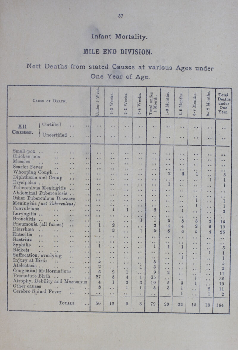 37 Infant Mortality. MILE END DIVISION. Nett Deaths from stated Causes at various Ages under One Year of Age. Cause or Death. Under 1 Week. 1-2 Weeks. 2-J Weeks. 3-4 Weeks. Total under 1 Month. 1-3 Months. 3-6 Months. 6-9 Months. 9-12 Months. Total Deaths under One Year. All Causes. Certified .. .. .. .. .. .. .. .. .. • • Uncertified .. .. .. .. .. .. .. .. .. • • Smali-pox .. .. • • .. .. • • .. .. .. .. Chicken-pox .. .. .. .. .. • • .. .. .. .. Measles .. .. .. .. .. .. .. .. Scarlet Fever .. .. .. .. .. .. .. .. .. .. Whooping Cough .. .. .. .. .. 2 2 1 .. 5 Diphtheria and Croup .. .. .. .. .. • • .. • • 1 1 Erysipelas .. .. .. .. .. 1 .. .. .. 1 Tuberculous Meningitis .. .. .. .. .. • • .. .. .. Abdominal Tuberculosis .. .. .. .. .. .. .. .. .. .. Other Tuberculous Diseases .. .. .. .. .. .. .. 1 .. 1 Meningitis (not Tuberoulous) .. .. .. .. .. • • .. 1 .. 1 Convulsions .. 1 1 .. 2 .. 1 .. .. 3 Laryngitis .. .. .. .. .. .. .. .. .. Bronchitis .. .. .. 1 1 5 3 3 3 15 Pneumonia (all forms) 1 2 .. .. 3 4 4 2 6 19 Diarrhoea 1 3 .. 1 5 6 6 6 4 26 Enteritis .. .. .. .. .. .. .. .. .. Gastritis .. .. .. .. .. .. .. .. .. Syphilis 1 .. .. .. 1 1 1 .. .. 3 Rickets .. .. .. .. .. .. .. .. 1 1 1 Suffocation, overlying .. .. .. .. • • • • 1 .. .. Injury at Birth 5 .. .. .. 5 .. .. .. .. 5 Atelectasis 2 .. .. 1 3 .. .. .. .. 3 Congenital Malformations 6 2 1 .. 9 2 .. .. .. 11 Premature Birth 27 3 4 1 35 .. .. 1 .. 36 Atrophy, Debility and Maraemus 4 1 2 3 10 5 3 1 19 Other causes 3 .. 1 1 5 3 1 .. 2 11 Cerebro Spinal Fever • • .. • • .. • • .. 1 .. 1 2 Totals 50 12 9 8 79 29 23 15 18 164