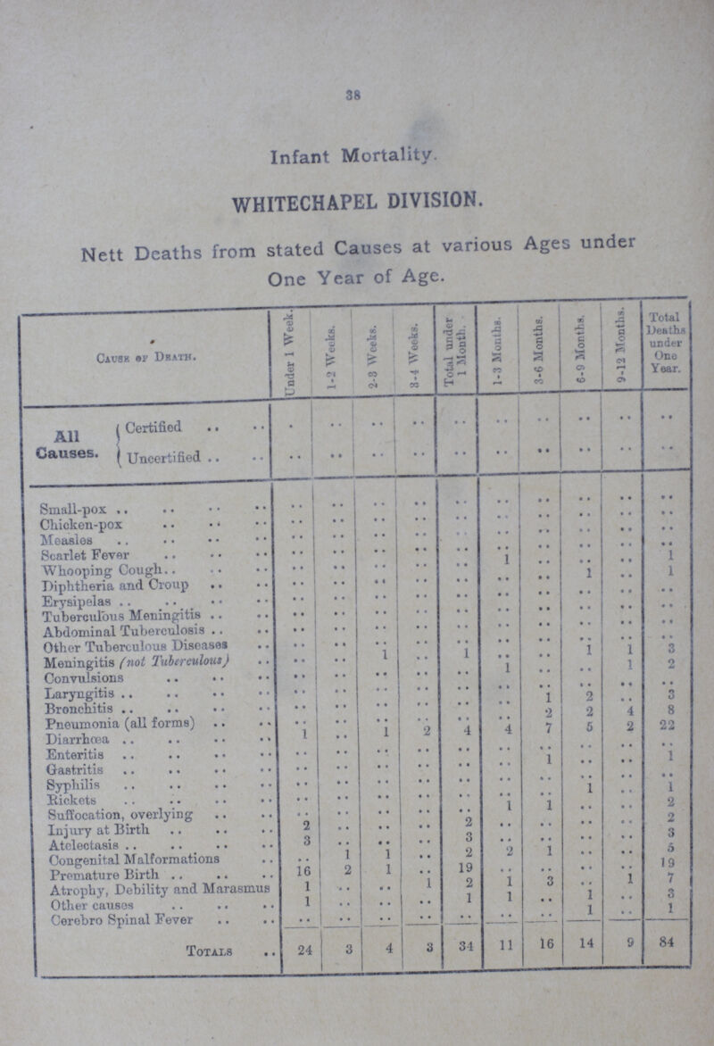 38 Infant Mortality. WHITECHAPEL DIVISION. Nett Deaths from stated Causes at various Ages under One Year of Age. Cause of Death. Under 1 Week. 1-2 Weeks. 2-3 Weeks. 3-4 Weeks. Total under 1 Month. 1-3 Months. 3-6 Months. 6-9 Months. 9-12 Months. Deaths under One Year. All Causes Certified .. .. .. .. .. .. .. .. .. • • Uncertified .. .. .. .. .. .. .. .. .. .. Small-pox .. .. .. .. .. .. .. .. .. • • Chicken-pox .. .. .. .. .. .. .. .. .. .. Measles .. .. .. .. .. .. .. .. .. .. Scarlet Fever .. .. .. .. .. .. • • 1 Whooping Cough .. .. .. .. .. 1 • • • • 1 • • 1 Diphtheria and Croup .. .. .. .. .. .. .. .. .. .. Erysipelas .. .. .. .. .. .. .. .. Tuberculous Meningitis • • • • • • • • • • • • • • • • • • .. Abdominal Tuberculosis .. .. .. .. .. .. .. .. .. .. Other Tuberculous Diseases .. .. .. .. .. .. 1 1 .. Meningitis (not Tuberculous) .. .. 1 • • 1 t • 1 • • 1 1 0 Convulsions .. .. .. .. .. 1 • • • • .. Laryngitis .. • • • • • • • • • • • 1 .. • • .. Bronchitis .. .. .. .. .. 2 .. 4 ft Pneumonia (all forms) .. .. .. .. .. 7 5 2 22 Diarrhoea 1 • • 1 2 4 4 .. .. .. Enteritis .. .. .. .... .. .. .. .. .. Gastritis • • • • • • • • .. • • 1 • • .. 1 Syphilis • • • • .. • • • • • • • • .. .. 2 Rickets .. .. .. .. .. .. .. .. 2 Suffocation,overlying .. .. .. .. .. 1 1 • • .. 3 Injury at Birth 2 .. .. .. 2 .. .. 4 Atelectasis 3 .. .. .. 3 .. .. .. 56 Congenital Malformations • • 1 1 • • 2 2 1 .. .. .. Premature Birth 16 2 1 .. 19 .. .. Atrophy, Debility ancl Marasmus 1 .. • • 1 2 1 3 ..• • .. ../ Other causes 1 • • • • • • 1 l • • 1 .. .. Cerebro Spinal Fever • • .. .. • • • • 1 .. ..polo Totals 24 3 4 3 34 11 16 14 9 ..84