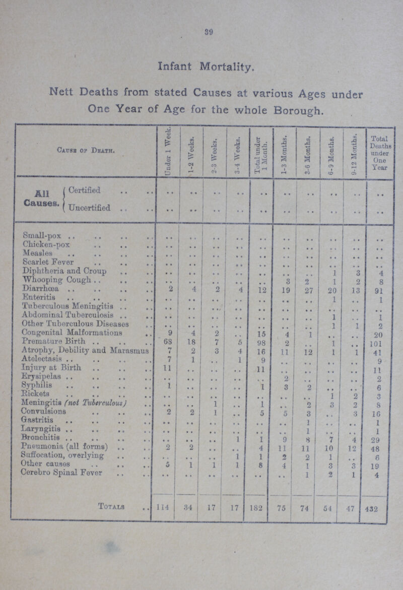 39 Infant Mortality. Nett Deaths from stated Causes at various Ages under One Year of Age for the whole Borough. []Cause op Death. Under 1 Week. 1-2 Weeks. 2-3 Weeks. 3-4 Weeks. Total under 1 Month. 1-3 Months. 3-6 Months. 6-9 Months. 9-12 Months. Total Deaths under One Year All Causes. Certified Uncertified • • Small-pox • • • • s • • • Chicken-pox • • • • • • Diphtheria and Croup • • 1 3 4 3 2 1 2 8 Diarrhcea 4 12 19 27 20 13 91 1 1 1 1 Other Tuberculous Diseases # . • » • • 1 1 2 Congenital Malformations 9 4 2 15 4 1 • • • • 20 Premature Birth 68 18 7 5 98 2 • • 1 • • 101 Atrophy, Debility and Marasmus < 2 3 4 16 11 12 1 1 41 Atelectasis 7 1 1 9 • • • • • • • • y Injury at Birth 11 • • ,, 11 • • » • • • • • 11 2 Syphilis 1 1 3 2 • • • • 6 1 2 3 Meningitis (not Tuberculous) • • • • 1 1 • • 2 u 6 Convulsions 2 2 1 5 5 3 • 3 3 16 1 • • • • 1 Laryngitis .. .. .. • • • • • • • • 1 a • • • 1 Bronchitis 1 1 9 8 7 4 29 Pneumonia (all forms) 2 2 • • 4 11 11 10 12 48 Suffocation, overlying • • • • 1 1 2 2 1 • • 6 Other causes .. .. 5 1 i 1 8 4 1 3 3 19 1 2 1 4 Totals 114 34 17 17 182 75 74 54 47 432