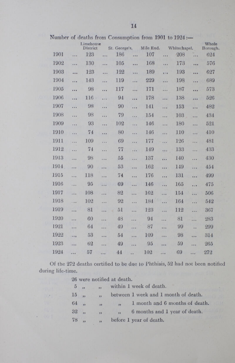 14 Number of deaths from Consumption from 1901 to 1924:— Limehouse District St. George's. Mile End. Whitechapel. Whole Borough 1901 123 186 107 208 624 1902 130 105 168 173 576 1903 123 122 189 193 627 1904 143 119 229 198 689 1905 98 117 171 187 573 1906 116 94 178 138 526 1907 98 90 141 153 482 1908 98 79 154 103 434 1909 93 102 146 180 521 1910 74 80 146 110 410 1911 109 69 177 126 481 1912 74 77 149 133 433 1913 98 55 137 140 430 1914 90 53 162 149 454 1915 118 74 176 131 499 1916 95 69 146 165 475 1917 108 82 162 154 506 1918 102 92 184 164 542 1919 81 51 123 112 367 1920 60 48 94 81 283 1921 64 49 87 99 299 1922 53 54 109 98 314 1923 62 49 95 59 265 1924 57 44 102 69 272 Of the 272 deaths certified to be due to Phthisis, 52 had not been notified during life-time. 26 were notified at death. 5 „ „ within 1 week of death. 15 „ „ between 1 week and 1 month of death. 04 „ ,, „ 1 month and 6 months of death. 32 ,, „ „ 6 months and 1 year of death. 78 „ „ before 1 year of death.