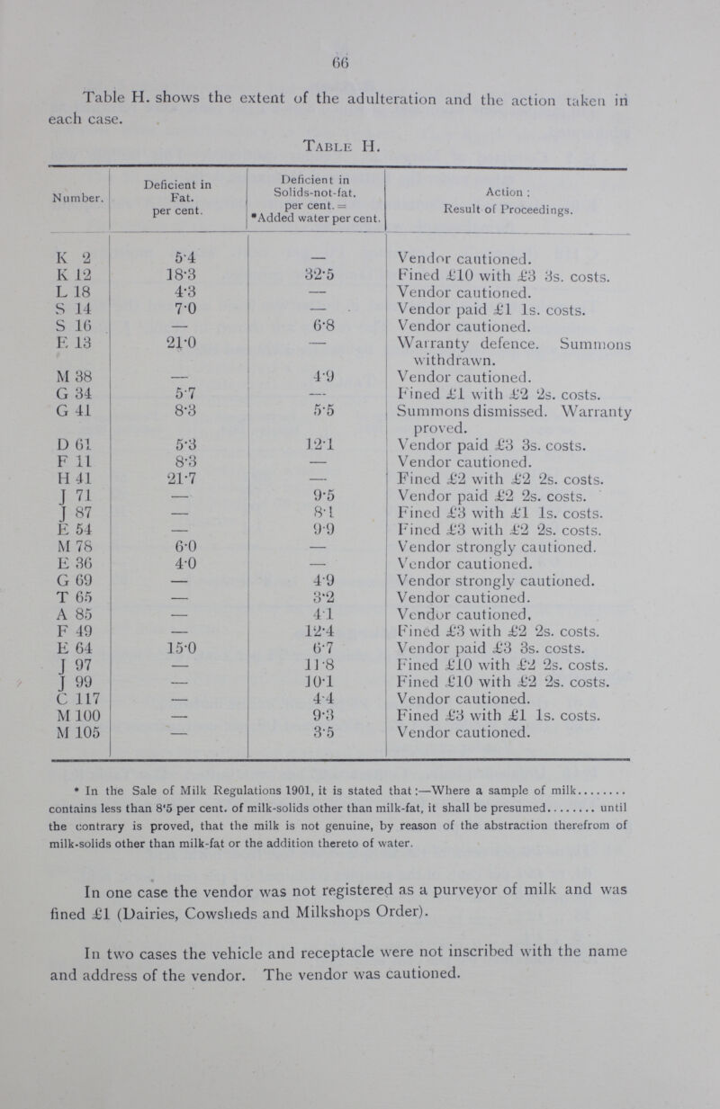 66 Table H. shows the extent of the adulteration and the action taken in each case. Table H. Number. Deficient in Fat. per cent. Deficient in Solids-not-fat. per cent. = *Added water per cent. Action; Result of Proceedings. K 2 5.4 - Vendor cautioned. K 12 18.3 32.5 Fined £10 with £3 3s. costs. L 18 4.3 — Vendor cautioned. S 14 7.0 - Vendor paid £1 Is. costs. S 16 - 6.8 Vendor cautioned. E 13 21.0 - Warranty defence. Summons withdrawn. M 38 — 49 Vendor cautioned. G 34 57 - Fined £1 with £2 2s. costs. G 41 8.3 5.5 Summons dismissed. Warranty proved. D 61 5.3 12.1 Vendor paid <£3 3s. costs. F 11 8.3 - Vendor cautioned. H 41 21.7 - Fined £2 with £2 2s. costs. J 71 - 9.5 Vendor paid £2 2s. costs. J 87 - 8.1 Fined £3 with £1 1s. costs. E 54 — 9.9 Fined £,'3 with £2 2s. costs. M 78 6.0 - Vendor strongly cautioned. E 36 4.0 - Vendor cautioned. G 69 — 49 Vendor strongly cautioned. T 65 - 3.2 Vendor cautioned. A 85 — 4.1 Vendor cautioned, F 49 — 12.4 Fined £3 with £2 2s. costs. E 64 15.0 6.7 Vendor paid £3 3s. costs. I 97 — 11.8 Fined £10 with £2 2s. costs. J 99 — 10.1 Fined £10 with £2 2s. costs. C 117 — 4.4 Vendor cautioned. M 100 — 9.3 Fined £3 with £1 1s. costs. M 105 - 3.5 Vendor cautioned. *In the Sale of Milk Regulations 1901, it is stated that:—Where a sample of milk contains less than 8'5 per cent. of milk-solids other than milk-fat, it shall be presumed until the contrary is proved, that the milk is not genuine, by reason of the abstraction therefrom of milk-solids other than milk-fat or the addition thereto of water. In one case the vendor was not registered as a purveyor of milk and was fined £1 (Dairies, Cowsheds and Milkshops Order). In two cases the vehicle and receptacle were not inscribed with the name and address of the vendor. The vendor was cautioned.