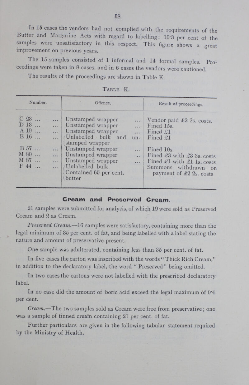 68 In 15 cases the vendors had not complied with the requirements of the Butter and Margarine Acts with regard to labelling: 103 per cent of the samples were unsatisfactory in this respect This figure shows a great improvement on previous years The 15 samples consisted of 1 informal and 14 formal samples Pro ceedings were taken in 8 cases, and in 6 cases the vendors were cautioned The results of the proceedings are shown in Table K Table K Number Offence, Result of proceedings C 23 Unstamped wrapper Vendor paid £2 2s costs D 13 Unstamped wrapper Fined 15s A 19 Unstamped wrapper Fined £1 E 16 (Unlabelled bulk and un¬ Fined £1 stamped wrapper B 57 Unstamped wrapper Fined 10s M 80 Unstamped wrapper Fined £3 with ,£3 3s costs M 87 Unstamped wrapper Fined £l with £1 Is costs F 44 Unlabelled bulk Summons withdrawn on Contained 65 per cent payment of £2 2s costs (butter Cream and Preserved Cream 21 samples were submitted for analysis, of which 19 were sold as Preserved Cream and 2 as Cream Preserved Cream—16 samples were satisfactory, containing more than the legal minimum of 35 per cent, of fat, and being labelled with a label stating the nature and amount of preservative present One sample was adulterated, containing less than 35 per cent, of fat In five cases the carton was inscribed with the words  Thick Rich Cream, in addition to the declaratory label, the word Preserved being omitted In two cases the cartons were not labelled with the prescribed declaratory label In no case did the amount of boric acid exceed the legal maximum of 04 per cent Cream— The two samples sold as Cream were free from preservative; one was a sample of tinned cream containing 21 per cent, of fat Further particulars are given in the following tabular statement required by the Ministry of Health