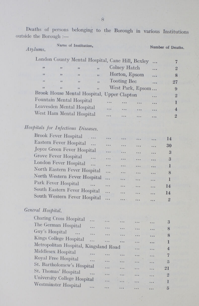 8 Deaths of persons belonging to the Borough in various Institutions outside the Borough:— Name of Institution, Number of Deaths. Asylums. London County Mental Hospital, Cane Hill, Bexley 7 Colney Hatch 2 Horton, Epsom 8 Tooting Bee 27 „ „ „ „ West Park, Epsom 9 Brook House Mental Hospital, Upper Clapton 2 Fountain Mental Hospital 1 Leavesden Mental Hospital 4 West Ham Mental Hospital 2 Hospitals for Infectious Diseases. Brook Fever Hospital 14 Eastern Fever Hospital 30 Joyce Green Fever Hospital 3 Grove Fever Hospital 3 London Fever Hospital 1 North Eastern Fever Hospital 8 North Western Fever Hospital 1 Park Fever Hospital 14 South Eastern Fever Hospital 14 South Western Fever Hospital 2 General Hospital. Charing Cross Hospital 3 The German Hospital 8 Guy's Hospital 8 Kings College Hospital 1 Metropolitan Hospital, Kingsland Road 4 Middlesex Hospital 7 Royal Free Hospital 5 St. Bartholomew's Hospital 21 St. Thomas' Hospital 2 University College Hospital 1 Westminster Hospital 5