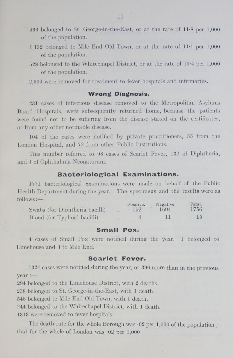 11 466 belonged to St. George-in-the-East, or at the rate of 11.8 per 1,000 of the population. 1,132 belonged to Mile End Old Town, or at the rate of 11.1 per 1,000 of the population. 528 belonged to the Whitechapel District, or at the rate of 10.4 per 1,000 of the population. 2,504 were removed for treatment to fever hospitals and infirmaries. Wrong Diagnosis. 231 cases of infectious disease removed to the Metropolitan Asylums Board Hospitals, were subsequently returned home, because the patients were found not to be suffering from the disease stated on the certificates, or from any other notifiable disease. 104 of the cases were notified by private practitioners, 55 from the London Hospital, and 72 from other Public Institutions. This number referred to 98 cases of Scarlet Fever, 132 of Diphtheria, and 1 of Ophthalmia Neonatorum. Bacteriological Examinations. 1771 bacteriological examinations were made on behalf of the Public Health Department during the year. The specimens and the results were as follows:— Positive. Negative. Total. Swabs (for Diohtheria bacilli) 152 1604 1756 Blood (for Typhoid bacilli) 4 11 15 Small Pox. 4 cases of Small Pox were notified during the year. 1 belonged to Limehouse and 3 to Mile End. Scarlet Fever. 1324 cases were notified during the year, or 396 more than in the previous year:— 294 belonged to the Limehouse District, with 2 deaths. 238 belonged to St. George-in-the-East, with 1 death. 548 belonged to Mile End Old Town, with 1 death. 244 belonged to the Whitechapel District, with 1 death. 1313 were removed to fever hospitals. The death-rate for the whole Borough was .02 per 1,000 of the population; that for the whole of London was .02 per 1,000