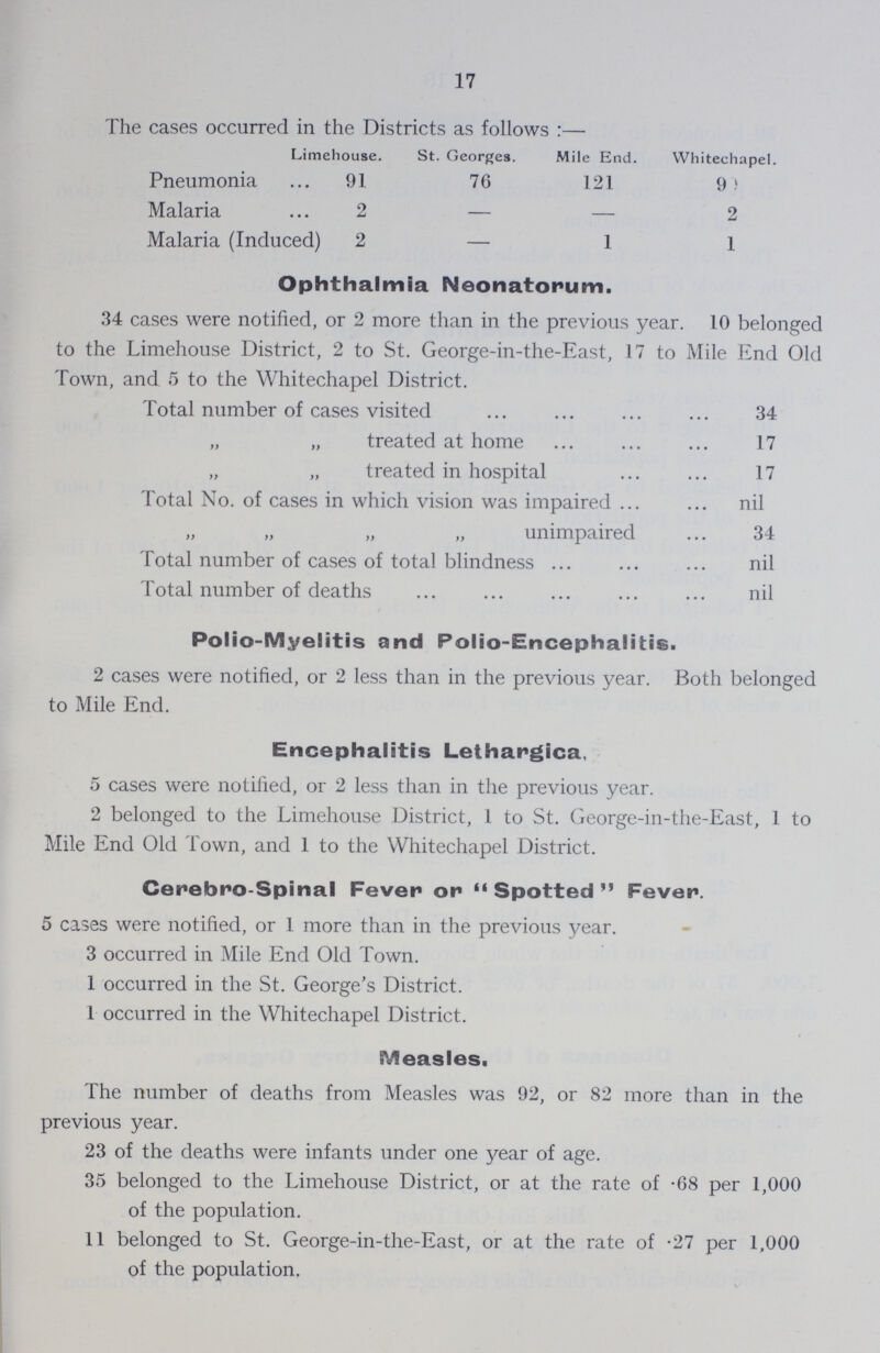 17 The cases occurred in the Districts as follows:— Limehouse. St. Georges. Mile End. Whitechapel. Pneumonia 91 76 121 90 Malaria 2 — — 2 Malaria (Induced) 2 — 1 1 Ophthalmia Neonatorum. 34 cases were notified, or 2 more than in the previous year. 10 belonged to the Limehouse District, 2 to St. George-in-the-East, 17 to Mile End Old Town, and 5 to the Whitechapel District. Total number of cases visited 34 „ „ treated at home 17 „ „ treated in hospital 17 Total No. of cases in which vision was impaired nil „ „ „ „ unimpaired 34 Total number of cases of total blindness nil Total number of deaths nil Polio-Myelitis and Polio-Encephalitis. 2 cases were notified, or 2 less than in the previous year. Both belonged to Mile End. Encephalitis Lethargica, 5 cases were notified, or 2 less than in the previous year. 2 belonged to the Limehouse District, I to St. George-in-the-East, 1 to Mile End Old Town, and 1 to the Whitechapel District. Cerebro-Spinal Fever or Spotted Fever. 5 cases were notified, or 1 more than in the previous year. 3 occurred in Mile End Old Town. 1 occurred in the St. George's District. I occurred in the Whitechapel District. Measles. The number of deaths from Measles was 92, or 82 more than in the previous year. 23 of the deaths were infants under one year of age. 35 belonged to the Limehouse District, or at the rate of .68 per 1,000 of the population. II belonged to St. George-in-the-East, or at the rate of .27 per 1,000 of the population.