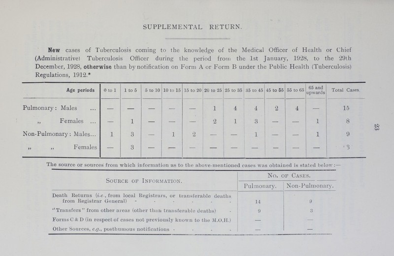 23 SUPPLEMENTAL RETURN. New cases of Tuberculosis coming to the knowledge of the Medical Officer of Health or Chief (Administrative) Tuberculosis Officer during the period from the 1st January, 1928, to the 29th December, 1928, otherwise than by notification on Form A or Form B under the Public Health (Tuberculosis) Regulations, 1912.* Age periods 0 to 1 1 to 5 5 to 10 10 to 15 15 to 20 20 to 25 25 to 35 35 to 45 45 to 55 55 to 65 65 and upwards Total Cases. Pulmonary: Males - - - - - 1 4 4 2 4 — 15 „ Females — 1 — — — 2 1 3 — - 1 8 Non-Pulmonary: Males 1 3 — 1 2 - — 1 - — 1 9 „ „ Females — 3 - - - - - - - - - 3 The source or sources from which information as to the above-mentioned cases was obtained is stated below:— Source of Information. No. of Cases. Pulmonary. Non-Pulmonary. Death Returns (i.e., from local Registrars, or transferable deaths from Registrar General) 14 9 ''Transfers from other areas (other than transferable deaths) 9 3 Forms C & D (in respect of cases not previously known to the M.O.H.) - - Other Sources, e.g., posthumous notifications - -