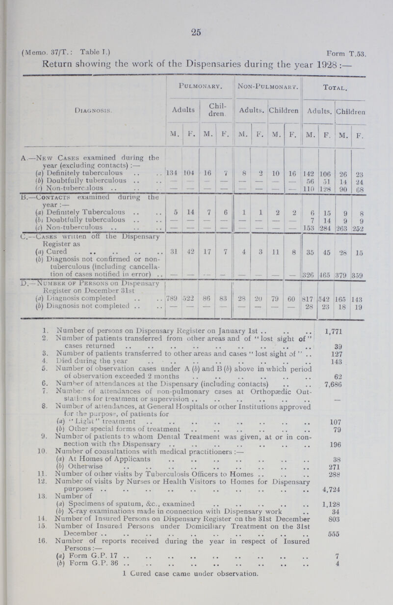 25 (Memo. 37/T.: Table I.) Form T.53. Return showing the work of the Dispensaries during the year 1928:— Diagnosis. Pulmonary. Non-Pulmonary. Total. Adults Chil dren Adults. Children Adults. Children M. F. M. F. M. F. M. F. M. F. M. F. A.—New Cases examined during the year (excluding contacts):— (a) Definitely tuberculous 134 104 16 7 8 2 10 16 142 106 26 23 (b) Doubtfully tuberculous — — — - — — — — 56 51 14 24 (c) Nun-tuberculous - - - - - - - — 110 128 90 68 B.—Contacts examined during the year:— (a) Definitely Tuberculous 5 14 7 6 1 1 2 2 6 15 9 8 (b) Doubtfully tuberculous - - - - - - — — 7 14 9 9 (c) Non-tuberculous - - - - - - - - 153 284 263 252 C.—Cases written off the Dispensary Register as (a) Cured 31 42 17 7 4 3 11 8 35 45 28 15 (b) Diagnosis not confirmed or non tuberculous (including cancella tion of cases notified in error) 326 465 379 359 D.— Number of Persons on Dispensary Register on December 31st (a) Diagnosis completed 789 522 86 83 28 20 79 60 817 542 165 143 (b) Diagnosis not completed - - - - - - - - 28 23 18 19 1. Number of persons on Dispensary Register on January 1st 1,771 2. Number of patients transferred from other areas and of lost sight of cases returned 39 3. Number of patients transferred to other areas and cases lost sight of 127 4. Died during the year 143 5. Number of observation cases under A (b) and B (b) above in which period of observation exceeded 2 months 62 6. Number of attendances at the Dispensary (including contacts) 7,686 7. Number of attendances of non-pulmonary cases at Orthopaedic Out¬ stations for treatment or supervision — 8. N umber of attendances, at General Hospitals or other Institutions approved for the purpos, of patients for (a) Light treatment 107 (b) Other special forms of treatment 79 9. Number of patients to whom Dental Treatment was given, at or in con¬ nection with the Dispensary 196 10. Number of consultations with medical practitioners:— (a) At Homes of Applicants 38 (b) Otherwise 271 11. Number of other visits by Tuberculosis Officers to Homes 288 12. Number of visits by Nurses or Health Visitors to Homes for Dispensary purposes 4,724 13. Number of (a) Specimens of sputum, &c., examined 1,128 (b) X-ray examinations made in connection with Dispensary work 34 14. Number of Insured Persons on Dispensary Register on the 31st December 803 15. Number of Insured Persons under Domiciliary Treatment on the 31st December 555 16. Number of reports received during the year in respect of Insured Persons:— (a) Form G.P. 17 7 (b) Form G.P. 36 4 1 Cured case came under observation.