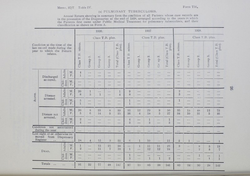 Memo, 37/T Table IV. Form T56. (a) PULMONARY TUBERCULOSIS. Annual Return showing in summary form the condition of all Patients whose case records are in the possession of the Dispensaries at the end of 1928, arranged according to the years in which the Patients first came under Public Medical Treatment for pulmonary tuberculosis, and their classification as shown on Form A. Condition at the time of the last record made during the year to which the Return relates. 1926. 1927 1928. Class T.B. minus. Class T.B. plus. Class T B minus. Class T.B. plus. Class T.B. minus. Class T.B. plus. Group 1. Group 2. Group 3. Total (Class T.B. plus). Group 1. Group 2. Gr up 3. Total (Class T.B. plus). Group 1. Group 2. Group 3. Total (Class T.B. plus). Alive. Discharged as cured. Adults M. 4 - - - - - - - - - - - - - - F. 1 - - - - - - - - - - - - - - Chil dren M. - - - - - - - - - - - - - - - F. - - - - - - - - - - - - - - - Disease arrested. Adults M. 20 1 - - 1 9 - - - - 2 - - - - F. 8 3 1 — 4 8 — — - — 3 - - — — Chil dren M, 5 - - - - 1 - - - - 1 - - - - F. 1 - - - - 1 - - - - - - - - - Disease not arrested. Adults M. 20 8 23 8 39 35 12 29 9 50 35 13 48 12 73 F. 5 6 14 5 25 26 4 18 5 27 34 10 31 5 46 Chil dren M. 2 - - - - 4 - 1 - 1 - - - - - F. 4 — — - — 3 — 3 — 3 — — — — — Condition not ascertained during the year - - - - - - - - - - - - - - - Lost sight of or otherwise re moved from Dispensary Register 18 4 15 3 22 6 1 10 - 11 5 1 - - 1 Dead. Adults M. 1 - 13 25 38 - 1 11 11 23 3 - 8 5 13 F. 2 — 11 7 18 l - 12 12 24 - — 2 5 7 Chil dren M. - - - - - - - - - - - - 1 - 1 F. — - — — — 2 — 1 1 2 — — - 1 1 Totals 91 22 77 48 147 97 18 85 38 141 83 24 90 28 142 26