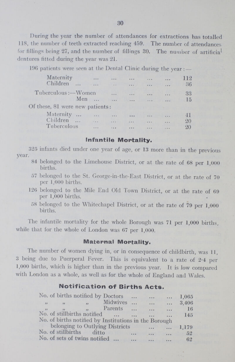 30 During the year the number of attendances for extractions has totalled 118, the number of teeth extracted reaching 459. The number of attendances for fillings being 27, and the number of fillings 30. The number of artificial dentures fitted during the year was 21. 190 patients were seen at the Dental Clinic during the year:— Maternity 112 Children 36 Tuberculous:—Women 33 Men 15 Of these, 81 were new patients: Maternity 41 Children 20 Tuberculous 20 Infantile Mortality. 325 infants died under one year of age, or 13 more than in the previous year. 84 belonged to the Limehouse District, or at the rate of 68 per 1,000 births. 57 belonged to the St. George-in-the-East District, or at the rate of 70 per 1,000 births. 120 belonged to the Mile End Old Town District, or at the rate of 69 per 1,000 births. 58 belonged to the Whitechapel District, or at the rate of 79 per 1,000 births. The infantile mortality for the whole Borough was 71 per 1,000 births, while that for the whole of London was 67 per 1,000. Maternal Mortality. The number of women dying in, or in consequence of childbirth, was 11, 3 being due to Puerperal Fever. This is equivalent to a rate of 2.4 per 1,000 births, which is higher than in the previous year. It is low compared with London as a whole, as well as for the whole of England and Wales. Notification of Births Acts. No. of births notified by Doctors 1,065 „ „ „ Midwives 3,406 „ „ „ Parents 16 No. of stillbirths notified. 145 No. of births notified by Institutions in the Borough belonging to Outlying Districts.. 1,179 No. of stillbirths ditto 52 No. of sets of twins notified 62