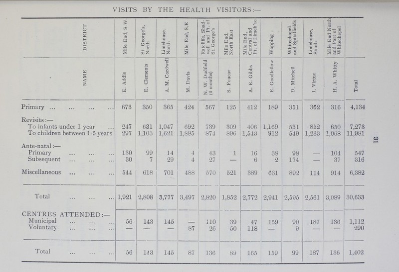 31 VISITS BY THE HEALTH VISITORS:— DISTRICT Mile End, S.W. St George's, North Limehouse, North Mile End, S.E Ratcliffe, Shad well and Pt. of St. George's Mile End, North East Mile End, Central and Pt. of Limeh'se Wapping Whitcchapel and Spitalfields Limehouse, South Mile End North and Fart of Whitechapel • NAME E. Addis E. Clements A. M. Cordwell M. Davis N. W. Dudfield (4 months) S. Foucar A. E. Gibbs E. Goodlellow D. Mitchell I. Virtue H. A. Whitty Total Primary 673 350 365 424 567 125 412 189 351 362 316 4,134 Revisits:— To infants under 1 year 247 631 1,047 692 739 309 406 1,169 531 852 650 7,273 To children between 1-5 years 297 1,103 1,621 1,885 874 896 1,543 912 549 1,233 1,068 11,981 Ante-natal:— Primary 130 99 14 4 43 1 16 38 98 - 104 547 Subsequent 30 7 29 4 27 — 6 2 174 - 37 316 Miscellaneous 544 618 701 488 570 521 389 631 892 114 914 6,382 Total 1,921 2,808 3,777 3,497 2,820 1,852 2,772 2,941 2,595 2,561 3,089 30,633 CENTRES ATTENDED:— Municipal 56 143 145 - 110 39 47 159 90 187 136 1,112 Voluntary - - - 87 26 50 118 - 9 - - 290 Total 56 143 145 87 136 89 165 159 99 187 136 1,402