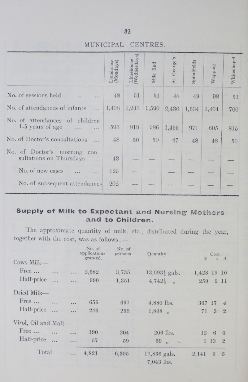 32 MUNICIPAL CENTRES. Limehouse (Mondays) Limehouse (Wednesdays) Mile End St. George's Spitalfields Wapping Whitechapel No. of sessions held 48 51 51 48 49 98 51 No. of attendances of infants 1,408 1,243 1,590 2,436 1,634 1,404 700 No. of attendances of children 1 -5 years of age 593 819 980 1,455 971 605 815 No. of Doctor's consultations 48 50 50 47 48 48 50 No. of Doctor's morning con sultations on Thursdays 43 - — — - — — No. of new cases 123 - - - - — — No. of subsequent attendances 202 - — — - — — Supply of Milk to Expectant and Nursing Mothers and to Children. The approximate quantity of milk, etc., distributed during the year, together with the cost, was as follows:— No. of applications granted. No. of persons Quantity Cost. £ s. d. Cows Milk— Free 2,682 3,735 13,093½ gals. 1,428 19 10 Half-price. 990 1,351 4,7421 „ 259 9 11 Dried Milk— Free 656 697 4,880 lbs. 367 17 4 Half-price. 246 259 1,898 „ 71 3 2 Virol, Oil and Malt— Free 190 204 206 lbs. 12 6 0 Half-price. 57 59 59 „ 1 13 2 Total 4,821 6,305 17,830 gals. 2,141 9 5 7,043 lbs.