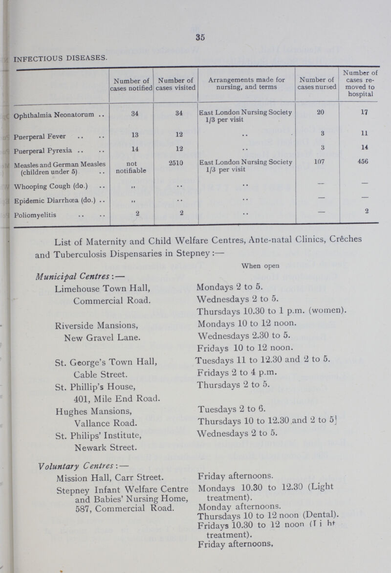 35 INFECTIOUS DISEASES. Number of cases notified Number of cases visited Arrangements made for nursing, and terms Number of cases nursed Number of cases re moved to hospital Ophthalmia Neonatorum 34 34 East London Nursing Society 1/3 per visit 20 17 Puerperal Fever 13 12 .. 3 11 Puerperal Pyrexia 14 12 •• 3 14 Measles and German Measles (children under 5) not notifiable 2510 East London Nursing Society 1/3 per visit 107 456 Whooping Cough (do.) „ •• •• — — Epidemic Diarrhoea (do.) „ •• •• — — Poliomyelitis 2 2 •• — 2 List of Maternity and Child Welfare Centres, Ante-natal Clinics, Creches and Tuberculosis Dispensaries in Stepney:— When open Municipal Centres:— Limehouse Town Hall, Mondays 2 to 5. Commercial Road. Wednesdays 2 to 5. Thursdays 10.30 to 1 p.m. (women). Riverside Mansions, Mondays 10 to 12 noon. New Gravel Lane. Wednesdays 2.30 to 5. Fridays 10 to 12 noon. St. George's Town Hall, Tuesdays 11 to 12.30 and 2 to 5. Cable Street. Fridays 2 to 4 p.m. St. Phillip's House, Thursdays 2 to 5. 401, Mile End Road. Hughes Mansions, Tuesdays 2 to 6. Vallance Road. Thursdays 10 to 12.30 and 2 to 5] St. Philips' Institute, Wednesdays 2 to 5. Newark Street. Voluntary Centres:— Mission Hall, Carr Street. Friday afternoons. Stepney Infant Welfare Centre Mondays 10.30 to 12.30 (Light and Babies' Nursing Home, treatment). 587, Commercial Road. Monday afternoons. Thursdays 10 to 12 noon (Dental). Fridays 10.30 to 12 noon (Light treatment). Friday afternoons,