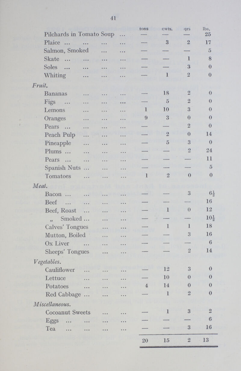 41  tons cwts. qrs lbs. Pilchards in Tomato Soup. - — — 25 Plaice — 3 2 17 Salmon, Smoked — — — 5 Skate — — 1 8 Soles - — 3 0 Whiting — 1 2 0 Fruit. Bananas - 18 2 0 Figs — 5 2 0 Lemons 1 10 3 0 Oranges 9 3 0 0 Pears — — 2 0 Peach Pulp — 2 0 14 Pineapple — 5 3 0 Plums — — 2 24 Pears — — — 11 Spanish Nuts — — — 5 Tomatoes 1 2 0 0 Meat. Bacon. — — 3 6½ Beef — — — 16 Beef, Roast — 1 0 12 „ Smoked — — — 10½ Calves' Tongues — 1 1 18 Mutton, Boiled — — 3 16 Ox Liver - — — 6 Sheeps' Tongues — — 2 14 Vegetables. Cauliflower — 12 3 0 Lettuce — 10 0 0 Potatoes 4 14 0 0 Red Cabbage — 1 2 0 Miscellaneous. Cocoanut Sweets — 1 3 2 Eggs — — — 6 Tea. — — 3 16 20 15 2 13