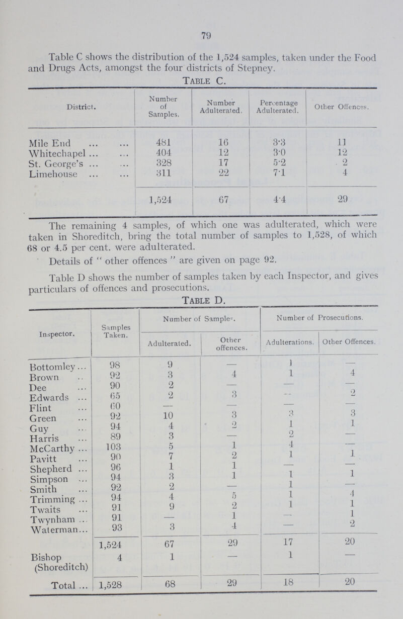 79 Table C shows the distribution of the 1,524 samples, taken under the Food and Drugs Acts, amongst the four districts of Stepney. Table C. District. Number of Samples. Number Adulterated, Percentage Adulterated. Other Offences. Mile End 481 16 3.3 11 Whitechapel 404 12 3.0 12 St. George's 328 17 5.2 2 Limehouse • 311 22 7T 4 1,524 67 4.4 29 The remaining 4 samples, of which one was adulterated, which were taken in Shoreditch, bring the total number of samples to 1,528, of which 68 or 4.5 per cent. were adulterated. Details of other offences are given on page 92. Table D shows the number of samples taken by each Inspector, and gives particulars of offences and prosecutions. Table D. Inspector. Samples Taken. Number of Samples. Number of Prosecutions. Adulterated. Other offences. Adulterations. Other Offences. Bottomley 98 9 — 1 — Brown 92 3 4 1 4 Dee 90 2 — - — Edwards 65 2 3 - 2 Flint 60 — — - — Green 92 10 3 3 3 Guy 94 4 2 1 l Harris 89 3 - 2 - McCarthy 103 5 1 4 Pavitt 90 7 2 1 l Shepherd 96 1 1 - - Simpson 94 3 1 l 1 Smith 92 2 - 1 - Trimming 94 4 5 1 4 Twaits 91 9 2 1 1 Twynham 91 — 1 - 1 Waterman 93 3 4 - 2 1,524 67 29 17 20 Bishop (Shoreditch) 4 1 - 1 - Total 1,528 68 29 18 20