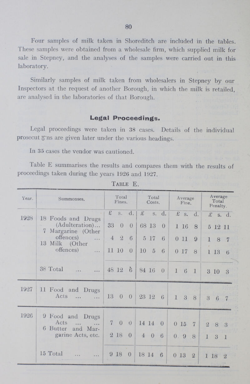 80 Four samples of milk taken in Shoreditch are included in the tables. These samples were obtained from a wholesale firm, which supplied milk for sale in Stepney, and the analyses of the samples were carried out in this laboratory. Similarly samples of milk taken from wholesalers in Stepney by our Inspectors at the request of another Borough, in which the milk is retailed, are analysed in the laboratories of that Borough. Legal Proceedings. Legal proceedings were taken in 38 cases. Details of the individual prosecut 10.ns are given later under the various headings. In 35 cases the vendor was cautioned. Table E summarises the results and compares them with the results of proceedings taken during the years 1926 and 1927. Table E. Year. Summonses. Total Fines. Total Costs. Average Fine. Average Total Penalty. £ s. d. £ s. d. £ s. d. £ s. d. 1928 18 Foods and Drugs (Adulteration) 33 0 0 68 13 0 1 16 8 5 12 11 7 Margarine (Other offences) 4 2 6 5 17 6 0 11 9 1 8 7 13 Milk (Other offences) 11 10 0 10 5 6 0 17 8 1 13 6 38 Total 48 12 6 84 16 0 1 6 1 3 10 3 1927 11 Food and Drugs Acts 13 0 0 23 12 6 1 3 8 3 6 7 1926 9 Food and Drugs Acts 7 0 0 14 14 0 0 15 7 2 8 3 6 Butter and Mar garine Acts, etc. 2 18 0 4 0 6 0 9 8 1 3 1 15 Total 9 18 0 18 14 6 0 13 2 1 18 2