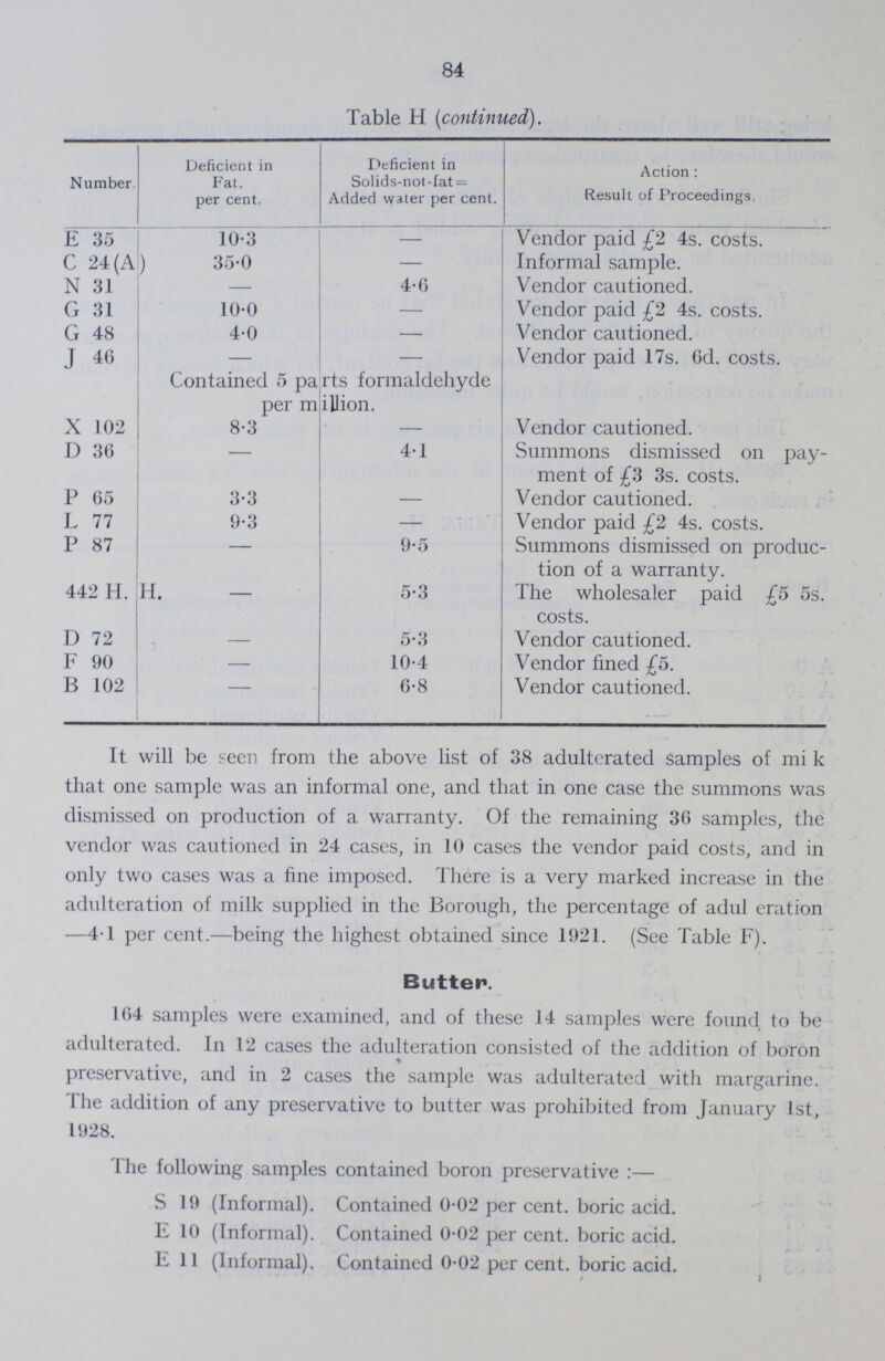 84 Table H (continued). Number. Deficient in Fat. per cent. Deficient in Solids-not-fat= Added water per cent. Action: Result of Proceedings. E 35 10.3 — Vendor paid £2 4s. costs. C 24 (A) 35.0 — Informal sample. N 31 - 4.6 Vendor cautioned. G 31 10.0 — Vendor paid £2 4s. costs. G 48 4.0 — Vendor cautioned. J 46 - — Vendor paid 17s. 6d. costs. Contained 5 parts formaldehyde per million. X 102 8.3 - Vendor cautioned. D 36 - 4.1 Summons dismissed on pay ment of £3 3s. costs. P 65 3.3 - Vendor cautioned. L 77 9.3 — Vendor paid £2 4s. costs. P 87 - 9.5 Summons dismissed on produc tion of a warranty. 442 H. H. - 5.3 The wholesaler paid £5 5s. costs. D 72 - 5.3 Vendor cautioned. F 90 — 10.4 Vendor fined £5. B 102 - 6.8 Vendor cautioned. It will be seen from the above list of 38 adulterated samples of mi k that one sample was an informal one, and that in one case the summons was dismissed on production of a warranty. Of the remaining 36 samples, the vendor was cautioned in 24 cases, in 10 cases the vendor paid costs, and in only two cases was a fine imposed. There is a very marked increase in the adulteration of milk supplied in the Borough, the percentage of adul eration —4.1 per cent.—being the highest obtained since 1921. (See Table F). Butter. 164 samples were examined, and of these 14 samples were found to be adulterated. In 12 cases the adulteration consisted of the addition of boron preservative, and in 2 cases the sample was adulterated with margarine. The addition of any preservative to butter was prohibited from January 1st, 1928. The following samples contained boron preservative:— S 19 (Informal). Contained 0.02 per cent. boric acid. E 10 (Informal). Contained 0.02 per cent. boric acid. E 11 (Informal). Contained 0.02 per cent. boric acid.