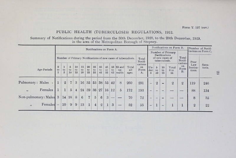 23 PUBLIC HEALTH (TUBERCULOSIS) REGULATIONS, 1912. Summary of Notifications during the period from the 30th December, 1928, to the 28th December, 1929, in the area of the Metropolitan Borough of Stepney. Age-Periods Notifications on Form A. Notifications on Form B. Number of Notifi cations on Form C. Number of Primary Notifications of new cases of tuberculosis. Total Notifi cations on Form B. Number of Primary Notifications of new cases of tuberculosis. Total Notifi cations on Form A. Poor Law Institu tions. Sana toria. 0 to 1 1 to 5 5 to 10 10 to 15 15 to 20 20 to 25 25 to 35 35 to 45 45 to 55 55 to 65 65 and up wards Total all ages. Un der 5 5 to 10 10 to 15 Total 0 to 15 Pulmonary: Males 1 2 7 3 16 35 53 38 55 42 8 260 291 — 2 — 2 2 119 246 ,, Females 1 1 5 4 24 39 38 27 16 12 5 172 193 - — - — — 88 134 Non-pulmonary: Males 3 14 18 8 6 7 5 6 3 - — 70 72 — — — — — 8 35 „ Females — 10 9 9 13 1 4 2 1 3 — 52 55 — 1 — 1 1 2 22 Form T. 137 (rev.)