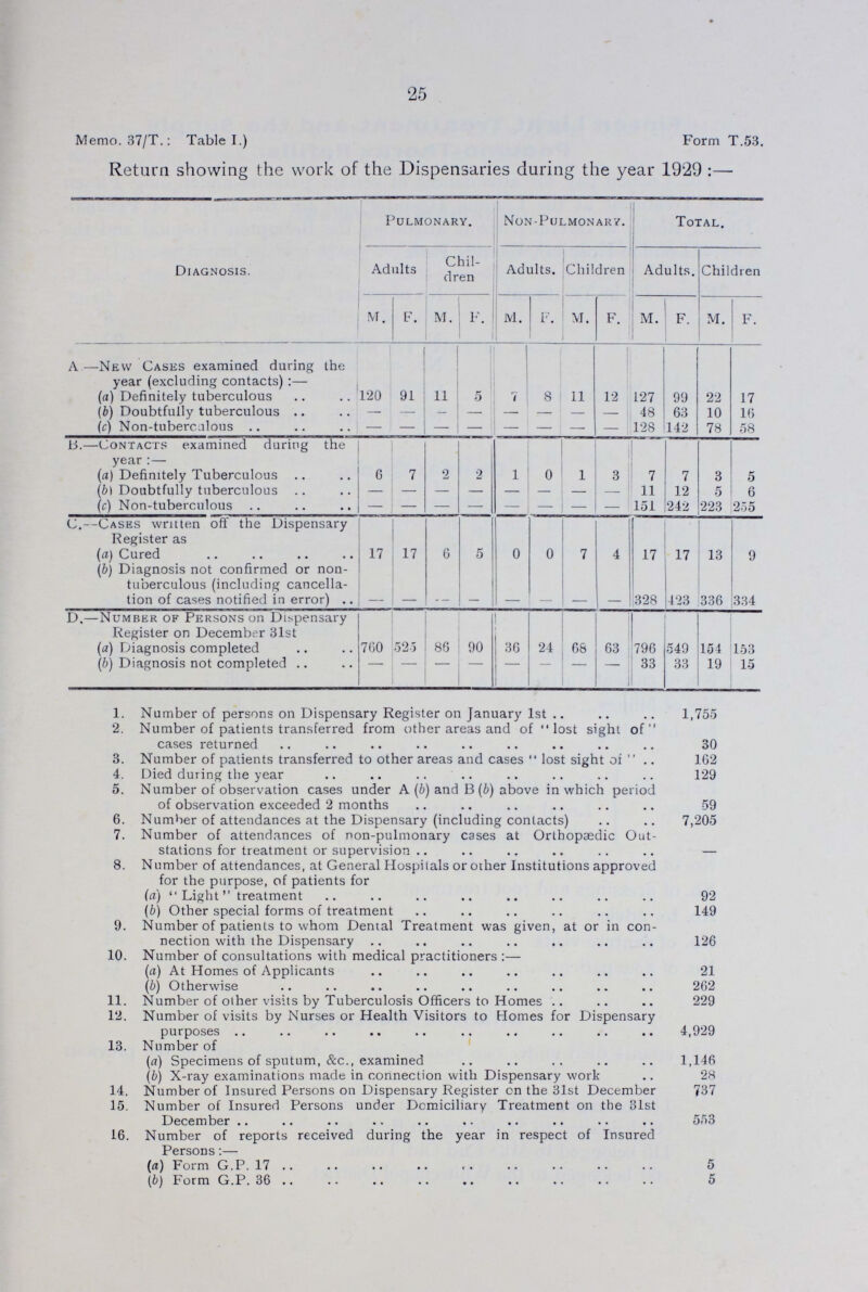 25 Memo. 37/T.: Table I.) Form T.53. Return showing the work of the Dispensaries during the year 1929:— Diagnosis. Pulmonary. Non-Pulmonary. Total. Adults Chil dren Adults. Children Adults. Children M. F. M. F. M. F. M. F. M. F. M. F. A—New Cases examined during the year (excluding contacts):— (a) Definitely tuberculous 120 91 11 5 7 8 11 12 127 99 22 17 (b) Doubtfully tuberculous — — — — — — — — 48 63 10 16 (c) Non-tubercalous - - - - - - - - 128 142 78 58 B.—Contacts examined during the year:— (a) Definitely Tuberculous 6 7 2 2 1 0 1 3 7 7 3 5 (b) Doubtfully tuberculous - - - - - - - - 11 12 5 6 (c) Non-tuberculous — — — — — — — — 151 242 223 255 C.—Cases written off the Dispensary Register as (a) Cured 17 17 6 5 0 0 7 4 17 17 13 9 (b) Diagnosis not confirmed or non tuberculous (including cancella tion of cases notified in error) - - - - - - - - 328 423 336 334 D.—Number of Persons on Dispensary Register on December 31st (a) Diagnosis completed 760 525 86 90 36 24 68 63 796 549 154 153 (b) Diagnosis not completed - - - - - — 33 33 19 15 1. Number of persons on Dispensary Register on January 1st 1,755 2. Number of patients transferred from other areas and of lost sight of cases returned 80 3. Number of patients transferred to other areas and cases  lost sight of  162 4. Died during the year 129 5. Number of observation cases under A (b) and B (b) above in which period of observation exceeded 2 months 59 6. Number of attendances at the Dispensary (including contacts) 7,205 7. Number of attendances of non-pulmonary cases at Orthopaedic Out- stations for treatment or supervision — 8. Number of attendances, at General Hospitals or other Institutions approved for the purpose, of patients for (a)  Light treatment 92 (b) Other special forms of treatment 149 9. Number of patients to whom Dental Treatment was given, at or in con¬ nection with the Dispensary 126 10. Number of consultations with medical practitioners:— (a) At Homes of Applicants 21 (b) Otherwise 262 11. Number of other visits by Tuberculosis Officers to Homes 229 12. Number of visits by Nurses or Health Visitors to Homes for Dispensary purposes 4,929 13. Number of (a) Specimens of sputum, &c., examined 1,146 (b) x-ray examinations made in connection with Dispensary work 28 14. Number of Insured Persons on Dispensary Register on the 31st December 737 15. Number of Insured Persons under Domiciliary Treatment on the 31st December 553 16. Number of reports received during the year in respect of Insured Persons:— (a) Form G.P. 17 5 (b) Form G.P. 36 5