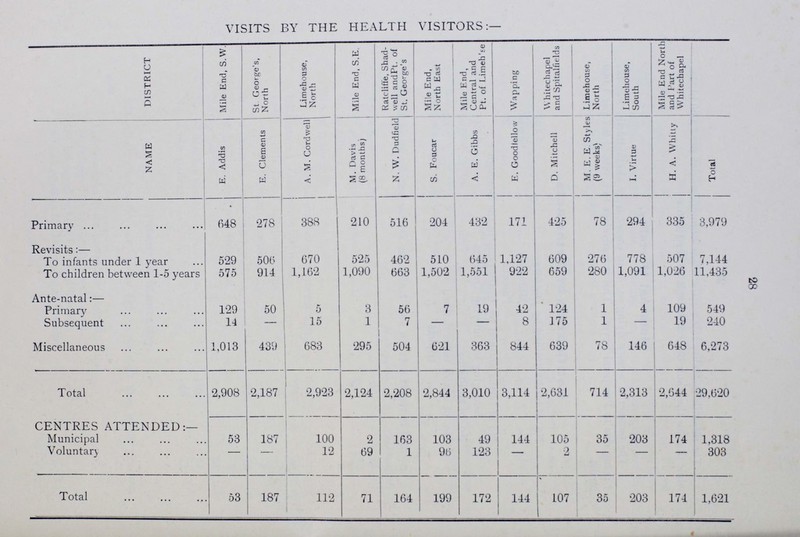28 VISITS BY THE HEALTH VISITORS:— DISTRICT Mile End, S.W. St George's, North Limehouse, North Mile End, S.E. Ratcliffe, Shad well andPt. of St. George's Mile End, North East Mile End, Central and Pt. of Limeh'se Wapping Whitechapel and Spitalfields Limehouse, North Limehouse, South Mile End North and Part of Whitechapel NAME E. Addis E. Clements A.M. Cordwell M. Davis (8 months) N. W. Dudfield S. Foucar A. E. Gibbs E. Goodfellow D. Mitchell M. E. E Styles (9 weeks) I. Virtue H. A. Whitty Total Primary 648 278 388 210 516 204 432 171 425 78 294 335 3,979 Revisits:— To infants under 1 year 529 506 670 525 462 510 645 1,127 609 276 778 507 7,144 To children between 1-5 years 575 914 1,162 1,090 663 1,502 1,551 922 659 280 1,091 1,026 11,435 Ante-natal:— Primary 129 50 5 3 56 7 19 42 124 1 4 109 549 Subsequent 14 — 15 1 7 — — 8 175 1 — 19 240 Miscellaneous 1,013 439 683 295 504 621 363 844 639 78 146 648 6,273 Total 2,908 2,187 2,923 2,124 2,208 2,844 3,010 3,114 2,631 714 2,313 2,644 29,620 CENTRES ATTENDED:— Municipal 53 187 100 2 163 103 49 144 105 35 203 174 1,318 Voluntary - - 12 69 1 96 123 - 2 - - - 303 Total 53 187 112 71 164 199 172 144 107 35 203 174 1,621